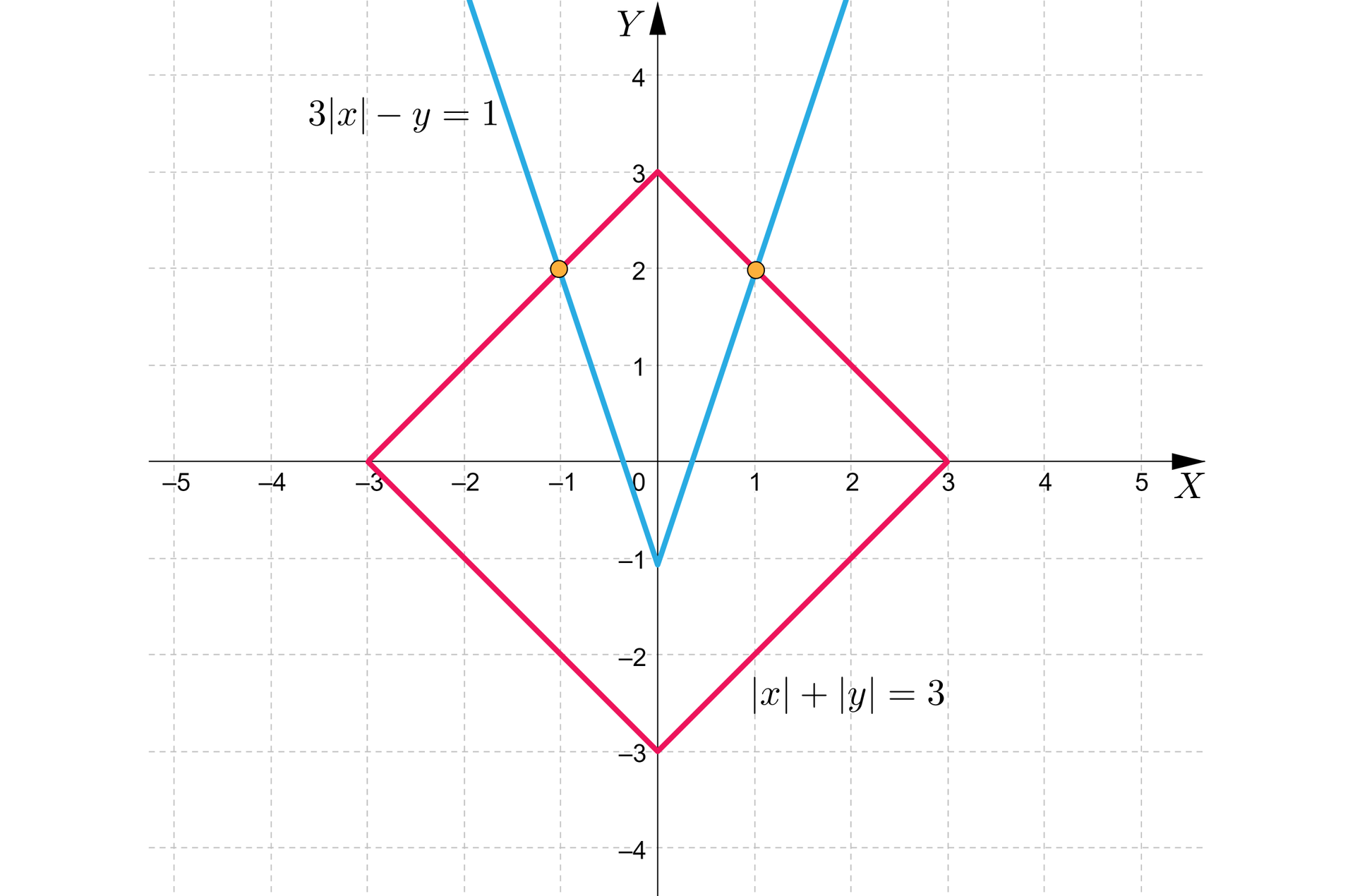 Ilustracja przedstawia układ współrzędnych z poziomą osią X od minus pięciu do pięciu oraz z pionową osią Y od minus czterech do czterech. Na płaszczyźnie narysowano dwa wykresy funkcji. Wykres pierwszy przedstawia funkcję x+y=3 i jest rombem o następujących wierzchołkach: -3;0, 0;3, 0;-3, 3;0. Wykres drugiej funkcji zadanej wzorem 3x-y=1 składa się z dwóch półprostych symetrycznych względem osi Y i o wspólnym wierzchołku w punkcie 0;-1. Na rysunku wyróżniono punktu przecięcia obu wykresów. Punkty te mają współrzędne -1;2 oraz 1;2.