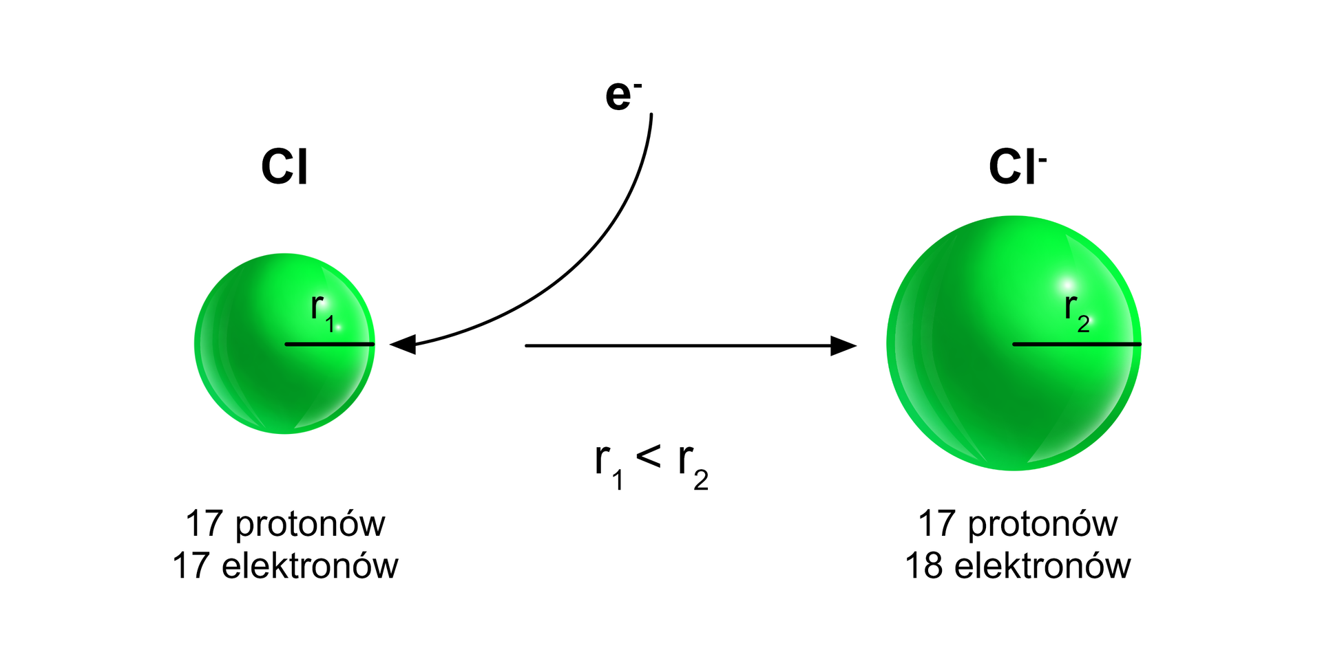 Na ilustracji przedstawiono dwie zielone kulki oddzielone strzałką skierowaną w prawo i podpisane: ta po lewej Cl, po prawej Cl-. Po lewej stronie kulka ma promień r 1 i jest mniejsza niż ta po prawej z promieniem r 2. Do atomu Cl przyłączany jest jeden elektron. Tekst pod atomem Cl: 17 protonów, 17 elektronów. Tekst pod anionem Cl-: 17 protonów, 18 elektronów.