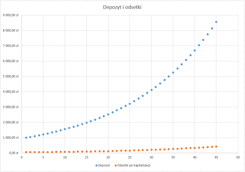 Ilustracja przedstawia wykres. Dotyczy depozytu i odsetek. Na osi X są wartości od zera do pięćdziesięciu. Na osi Y wartości od zera złotych do dziewięciu tysięcy. Na wykresie są dwie krzywe w postaci kropek. Jedna jest niebieska, druga pomarańczowa. Niebieska biegnie od wartości zero na osi X i tysiąca złotych na osi Y do wartości czterdzieści pięć na osi X i osiem i pół tysiąca na osi Y. Krzywa pomarańczowa biegnie od zera do czterdziestu pięciu na osi X oraz pięciuset złotych na osi Y. Pod wykresem jest legenda: niebieska kropka - depozyt, pomarańczowa kropka - odsetki po kapitalizacji.     