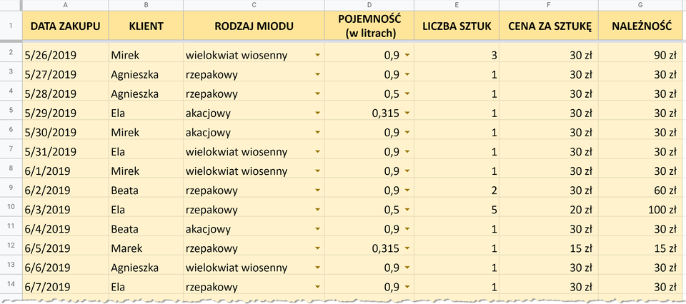 Ilustracja przedstawia zrzut ekranu z arkusza kalkulacyjnego. Są tu następujące kolumny: nagłówek w komórce A1: Data (poniżej wpisane daty: 5/26/2019, 5/27/2019, 5/28/2019 i tak dalej), nagłówek w komórce B1: klient: (poniżej wpisani klienci: Mirek, Agnieszka, Agnieszka i tak dalej), nagłówek w komórce C1: Rodzaj miodu (poniżej wpisano: wielokwiat wiosenny, rzepakowy, rzepakowy i tak dalej), nagłówek w D1: Pojemność w litrach (poniżej wpisano: 0,9, 0,9, 0,5 i tak dalej), nagłówek E1: Liczba sztuk (poniżej wpisano: 3, 1, 1 i tak dalej), nagłówek w komórce F1: cena za sztukę (poniżej wpisano: 30 zł, 30 zł, 30 zł i tak dalej), nagłówek w komórce G1: należność (poniżej wpisano: 90 zł, 30 zł, 30 zł i tak dalej)