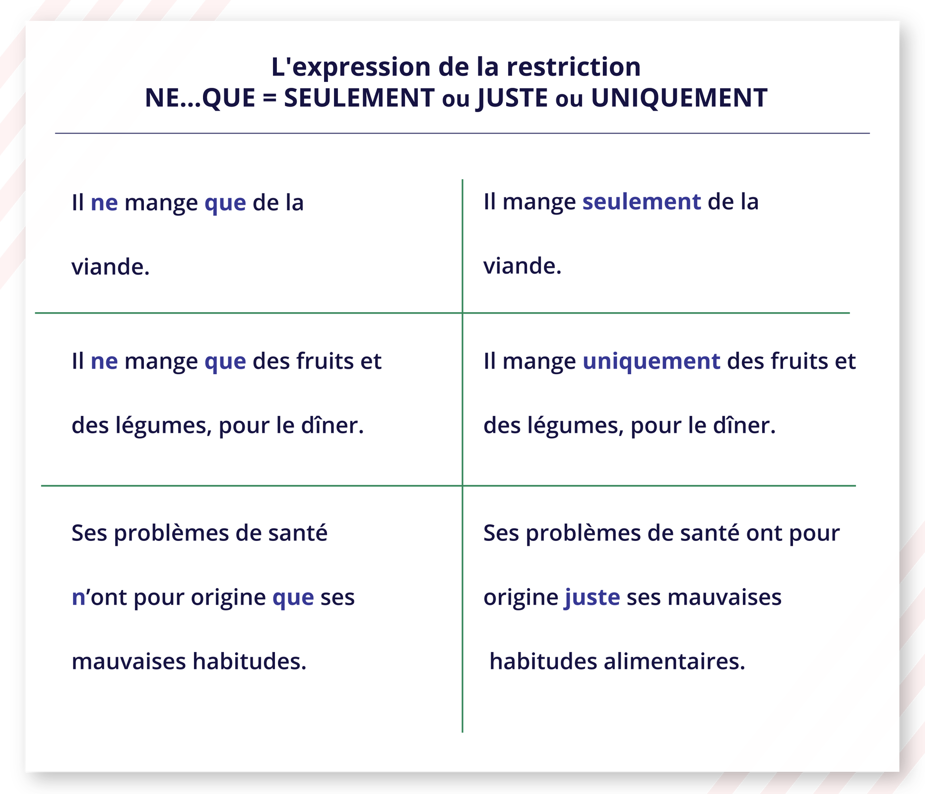 Ilustracja zatytułowanaL'expression de la restrictionNE...QUE = SEULEMENT ou JUSTE ou UNIQUEMENT przedstawia tabelkę z trzema rzędami. Kolejno: Il ne mange que de la viande. - Il mange seulement de la viande. Il ne mange que des fruits et des légumes, pour le dîner. - Il mange uniquement des fruits et des légumes, pour le dîner. Ses problèmes de santé n'ont pour origine que ses mauvaises habitudes. - Ses problèmes de santé ont pour origine juste ses mauvaises habitudes alimentaires.
