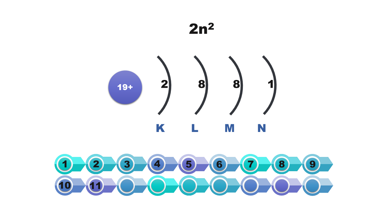 Ilustracja przedstawia rozkład elektronów na powłokach elektronowych. Pierwsza powłoka elektronowa ka, en równa się jeden, zawiera maksymalnie dwa elektrony. Druga powłoka elektronowa el, en równa się dwa utrzymuje max. osiem elektronów. Trzecia powłoka elektronowa - em - zawiera maksymalnie jeden elektron walencyjny. Jest to liczba, którą odczytujemy z numeru grupy w układzie okresowym pierwiastków, w których znajduje się potas, tj. jeden. Czwarta powłoka elektronowa en zawiera osiem elektronów. Jest to liczba, którą odczytujemy z numeru grupy w układzie okresowym pierwiastków, w których znajduje się sód, tj. jeden.