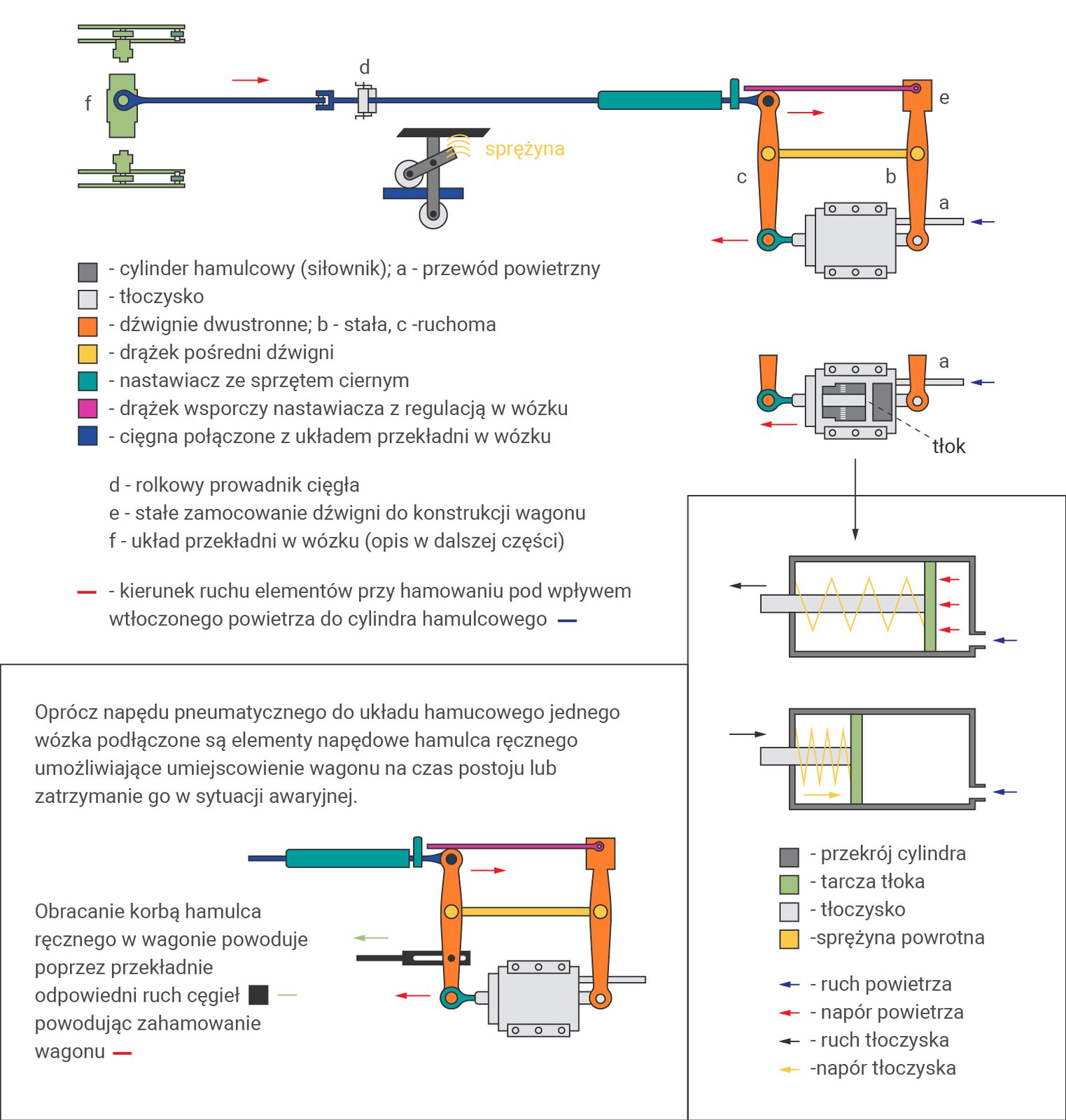 Ilustracja przedstawia schemat układu hamulcowego. Do układu przekładni w wózku przy pomocy cięgien połączony jest rolkowy prowadnik cięgła oraz dalej nastawiacz ze sprzętem ciernym i na końcu ruchoma dźwignia dwustronna. Dźwignia ruchoma jest połączona z dźwignią nieruchomą za pomocą drążka pośredniego dźwigni oraz drążka wsporczego nastawiacza z regulacją w wózku. Pomiędzy dźwigniami jest również zamocowane tłoczysko wewnątrz którego jest cylinder hamulcowy, czyli siłownik, z przewodem powietrznym. Drążek wsporczy nastawiacza z regulacją w wózku połączony jest ze stałą dźwignią dwustronną. Poniżej schematu znajduje się drugi schemat, ze szczegółową pracą tłoka. Wewnątrz cylindra znajduje się tarcza tłoka na tłoczysku ze sprężyną powrotną. Otwór w cylindrze pozwala na dostanie się do niego powietrza, gdzie napiera ono na tarczę tłoka, a sprężyna napiera na niego w drugą stronę. Oprócz napędu pneumatycznego do układu hamulcowego jednego wózka podłączone są elementy napędowe hamulca ręcznego umożliwiające umiejscowienie wagonu na czas postoju lub zatrzymanie go w sytuacji awaryjnej. Obracanie korbą hamulca ręcznego w wagonie powoduje poprzez przekładnie odpowiedni ruch cięgieł powodując zahamowanie wagonu.