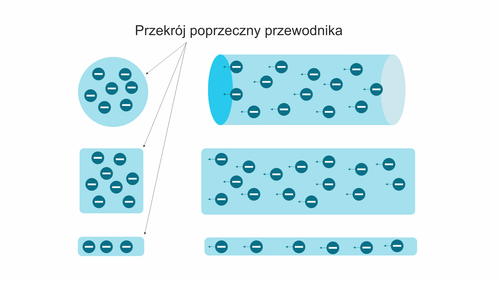 Ilustracja przedstawia schemat przekroju poprzecznego przewodnika. U samej góry mamy przewód o przekroju poprzecznym kołowym, niżej przewód o przekroju kwadratowym i na dole przewód o przekroju płaskim, prostokątnym. Zliczając schematycznie narysowane elektrony w przekrojach zauważamy, że ich liczba jest różna.
