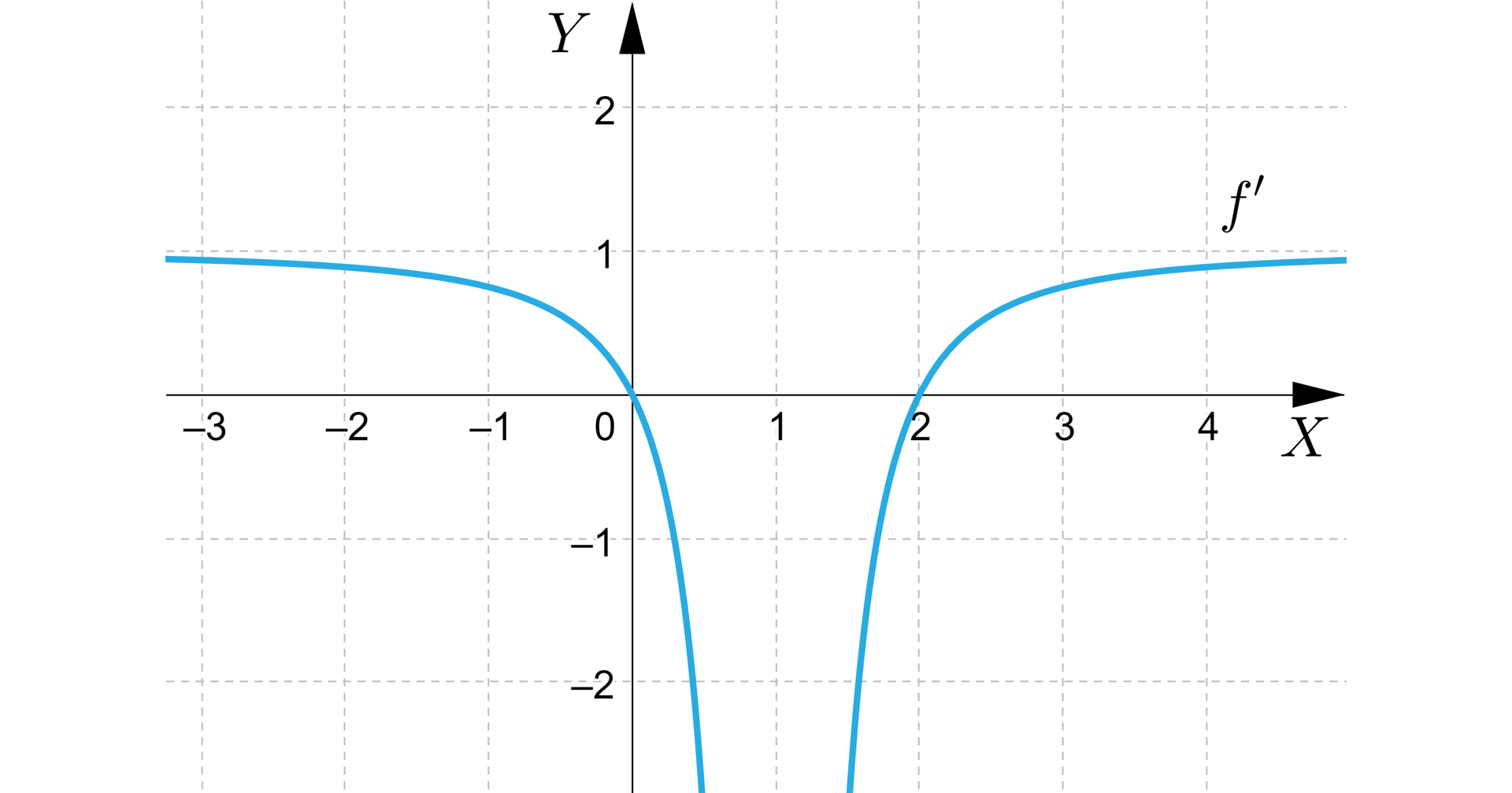 Ilustracja przedstawia układ współrzędnych z poziomą osią x od minus 3 do 4 i pionową osią y od minus 2 do dwa. W płaszczyźnie zaznaczono wykres funkcji f', o kształcie hiperboli, której asymptotą pionową jest prosta o równaniu x=1, a pozioma asymptota ma równanie y=1. Lewa część wykresu przechodzi przez środek układu współrzędnych. Prawa część wykresu przecina oś x w punkcie nawias dwa średnik zero zamknięcie nawiasu.