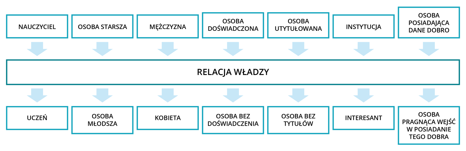 Ilustracja przedstawia schemat relacji władzy. Przedstawione są trzy rzędy. W rzędzie pierwszym wymienione są postacie: "Nauczyciel", "Osoba starsza", "Mężczyzna", "Osoba doświadczona", "Osoba utytułowana", "Instytucja", "Osoba posiadająca dane dobro". Od tych postaci prowadzą w dół strzałki do rzędu drugiego "relacja władzy". Z rzędu drugiego, w dół prowadzą strzałki do rzędu trzeciego, gdzie wymienione są postacie: "uczeń", "osoba młodsza", "kobieta", "osoba bez doświadczenia", "osoba bez tytułów", "interesant", "osoba pragnąca wejść w posiadanie tego dobra".
