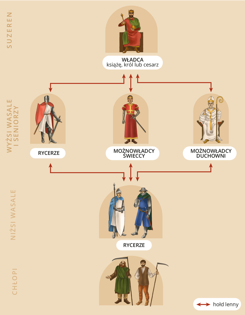 Ilustracja przedstawia feudalny porządek w Polsce. Na samej górze drabiny feudalnej znajduje się władca, książę, król lub cesarz tak zwany suzeren, któremu podlegają rycerze, możnowładcy świeccy oraz możnowładcy duchowni (wyżsi wasale - seniorzy). Każdej z tych grup podlegają rycerze (niżsi wasale). Na samym dole drabiny feudalnej znajdują się chłopi. Hołd lenny oddawany jest pomiędzy suzerenem a wyższymi wasalami - seniorami oraz pomiędzy wyższymi wasalami - seniorami a niższymi wasalami.