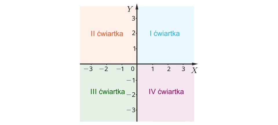 Ilustracja przedstawia pięć układów współrzędnych z poziomą osią x od minus 3 do 3 i pionową osią y od minus 3 do trzy. Ćwiartka znajdując się w prawym górnym rogu jest ćwiartką pierwszą, ta w lewym górnym rogu jest ćwiartką drugą, ćwiartka z lewego dolnego rogu jest ćwiartką trzecią, a ta z prawego dolnego rogu ćwiartką czwartą.