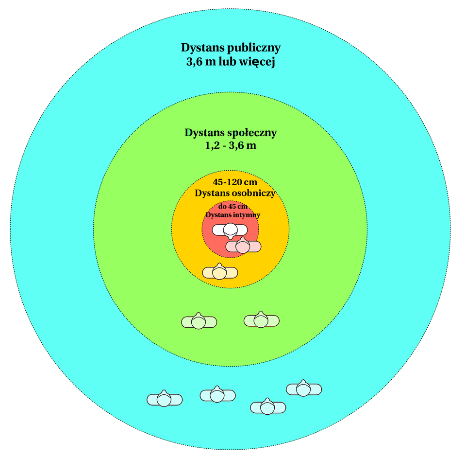 Ilustracja przedstawiająca cztery koła ułożone koncentrycznie. Wewnętrzne, najmniejsze koło symbolizuje dystans intymny, do 45 centymetrów. Drugie koło to dystans osobniczy, od 45 do 120 centymetrów. Trzecie koło to dystans społeczny, od 1,2 do 3,6 metra. Czwarte koło to dystans publiczny, 3,6 metra lub więcej.