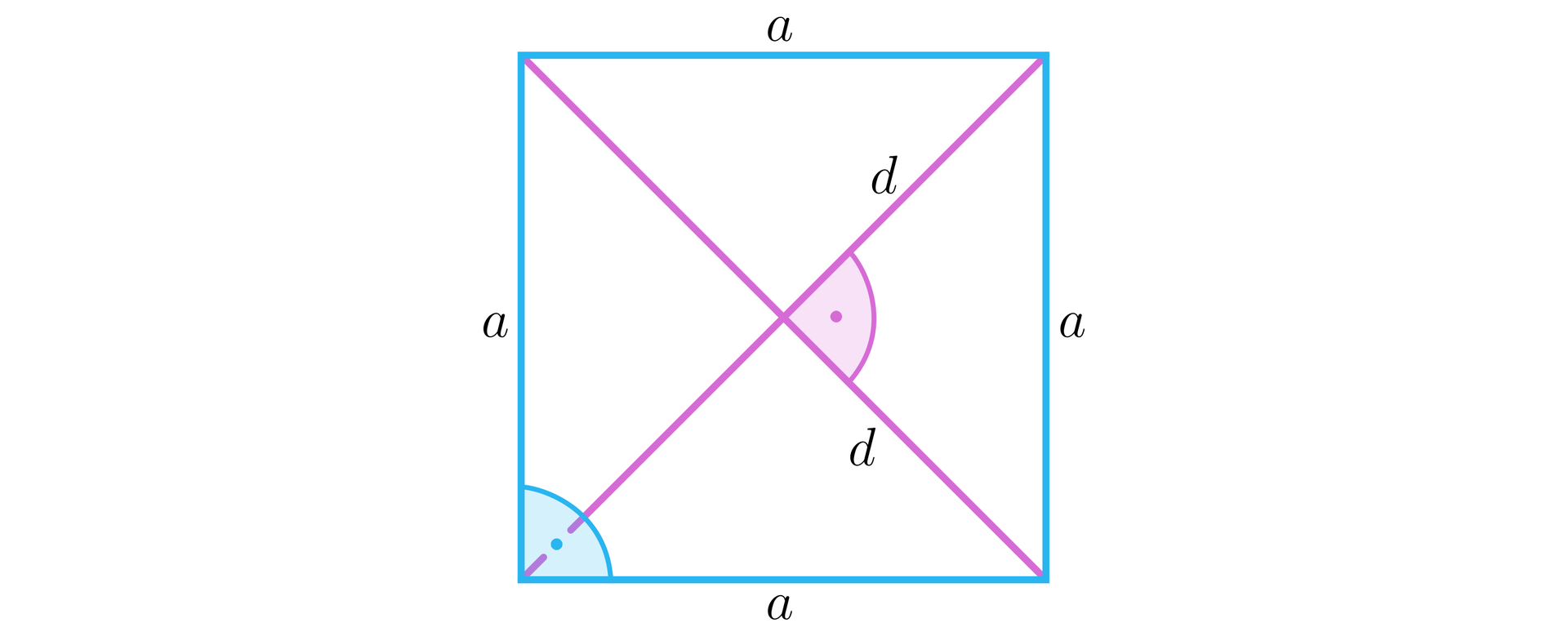 Rysunek przedstawia kwadrat o boku a z przekątnymi d przecinającymi się pod kątem prostym. Między prawym bokiem a podstawą kwadratu oznaczono kąt prosty.