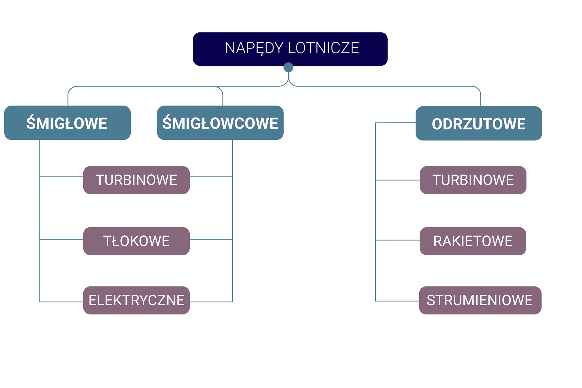 Ilustracja przedstawia podział napędów lotniczych. Napędy lotnicze można podzielić na trzy grupy: śmigłowe, śmigłowcowe i odrzutowe. Grupy te z kolei dzielą się na trzy rodzaje. Odrzutowe dzielą się na turbinowe, rakietowe i strumieniowe. Śmigłowe i śmigłowcowe dzielą się na turbinowe, tłokowe i elektryczne.