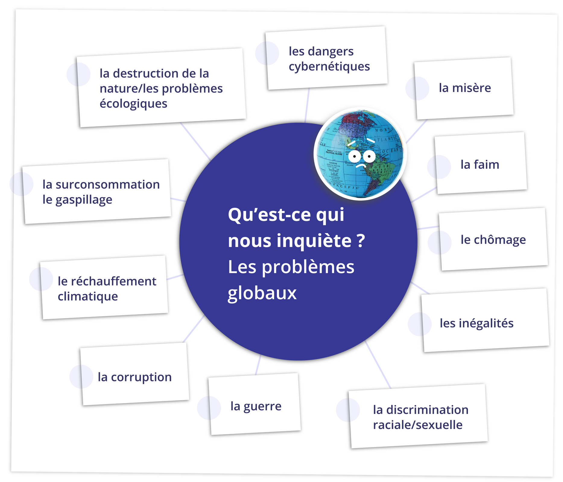 W centralnej części grafiki znajduje się tytuł w kole: Qu'est‑ce qui nous inquiète ? Les problèmes globaux. Obok jest ikonka smutnej kuli ziemskiej. Od centralnego koła odchodzą informacje połączone liniami. Kolejno: la destruction de la nature/les problèmes écologiques, les dangers cybernétiques, la surconsommation, le gaspillage, la misère, la faim, le réchauffement climatique, le chômage,  la corruption, les inégalités, la guerre, la discrimination raciale/sexuelle.