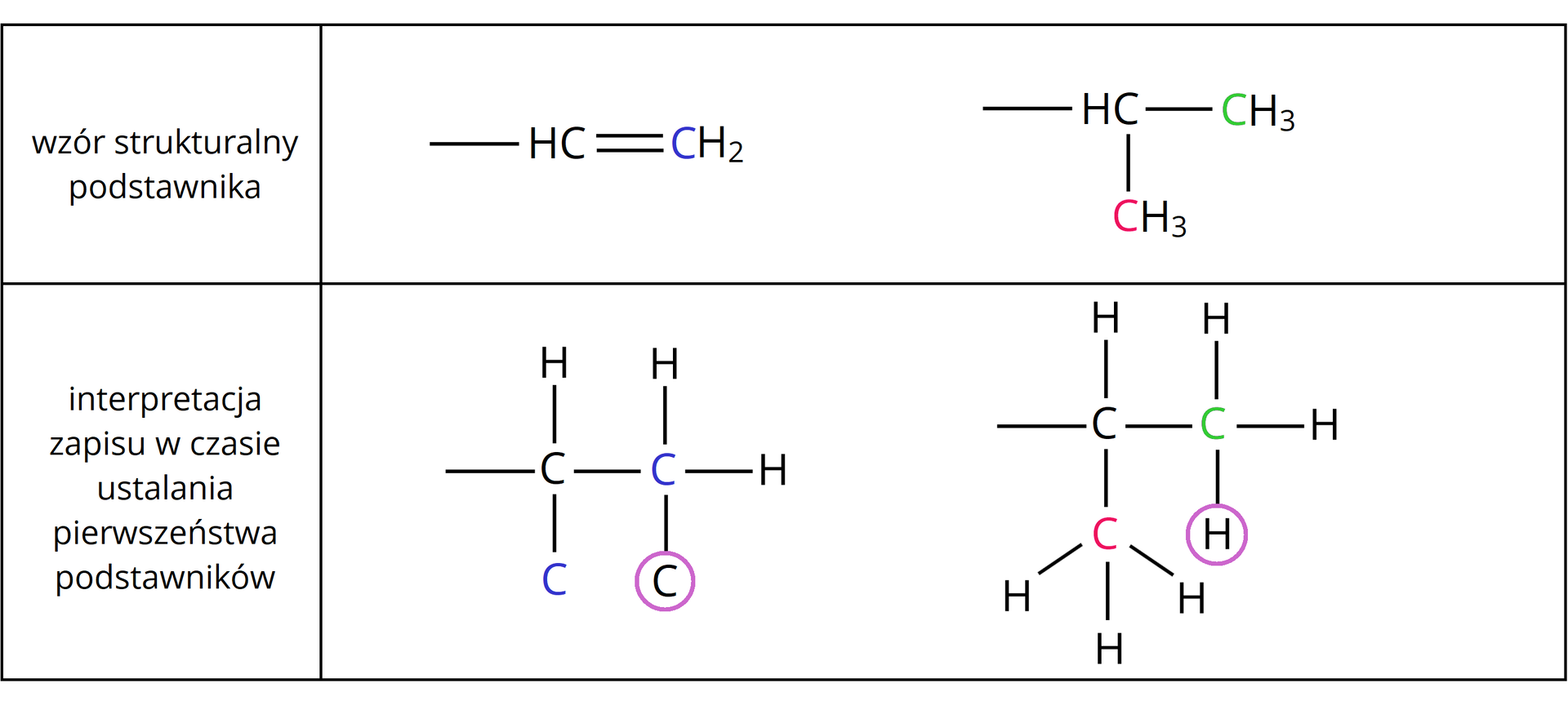 Ilustracja przedstawiająca wzory strukturalne podstawników oraz zapis interpretacji podczas ustalania pierwszeństwa podstawników. Pierwszy podstawnik stanowi grupa CH połączona za pomocą wiązania podwójnego z grupą metylenową CH2 z zaznaczonym na niebiesko atomem węgla. Zgodnie z interpretacją podczas ustalania pierwszeństwa zapis dla podstawnika etenylowego (to jest winylowego) atom węgla związany jest z atomem wodoru oraz z dwoma atomami węgla zaznaczonymi na niebiesko, z których drugi podstawiony jest dwoma atomami wodoru i jednym atomem węgla zakreślonym fioletowym kółkiem. Druga przedstawiona na ilustracji grupa 2-propylowa składającą się z grupy CH podstawionej dwiema grupami metylowymi CH3. W obu grupach CH3 atomy węgla wyszczególniono odpowiednio pierwszy zielonym, a drugi czerwonym. Poniżej przedstawiono zapis interpretacji przeprowadzonej podczas ustalania pierwszeństwa, który stanowi atom węgla połączony z atomem wodoru oraz dwoma atomami węgla, pierwszy z nich zaznaczony jest na zielono, a drugi na czerwono. Każdy z nich łączy się z trzema czarnymi atomami wodoru. Jeden z atomów wodoru przy zielonym atomie węgla został zakreślony fioletowym kółkiem.