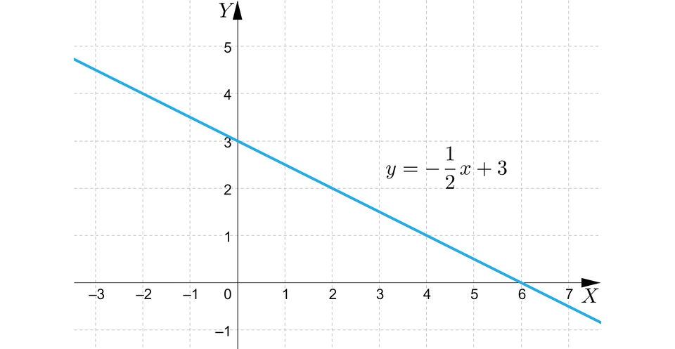 Ilustracja przedstawia układ współrzędnych. Zaznaczono na niej prostą o wzorze y, równa się, minus, początek ułamka, jeden, mianownik, dwa, koniec ułamka, x, plus, trzy Funkcja przecina oś rzędnych w punkcie 3 oraz oś odciętych w punkcie 6. 
