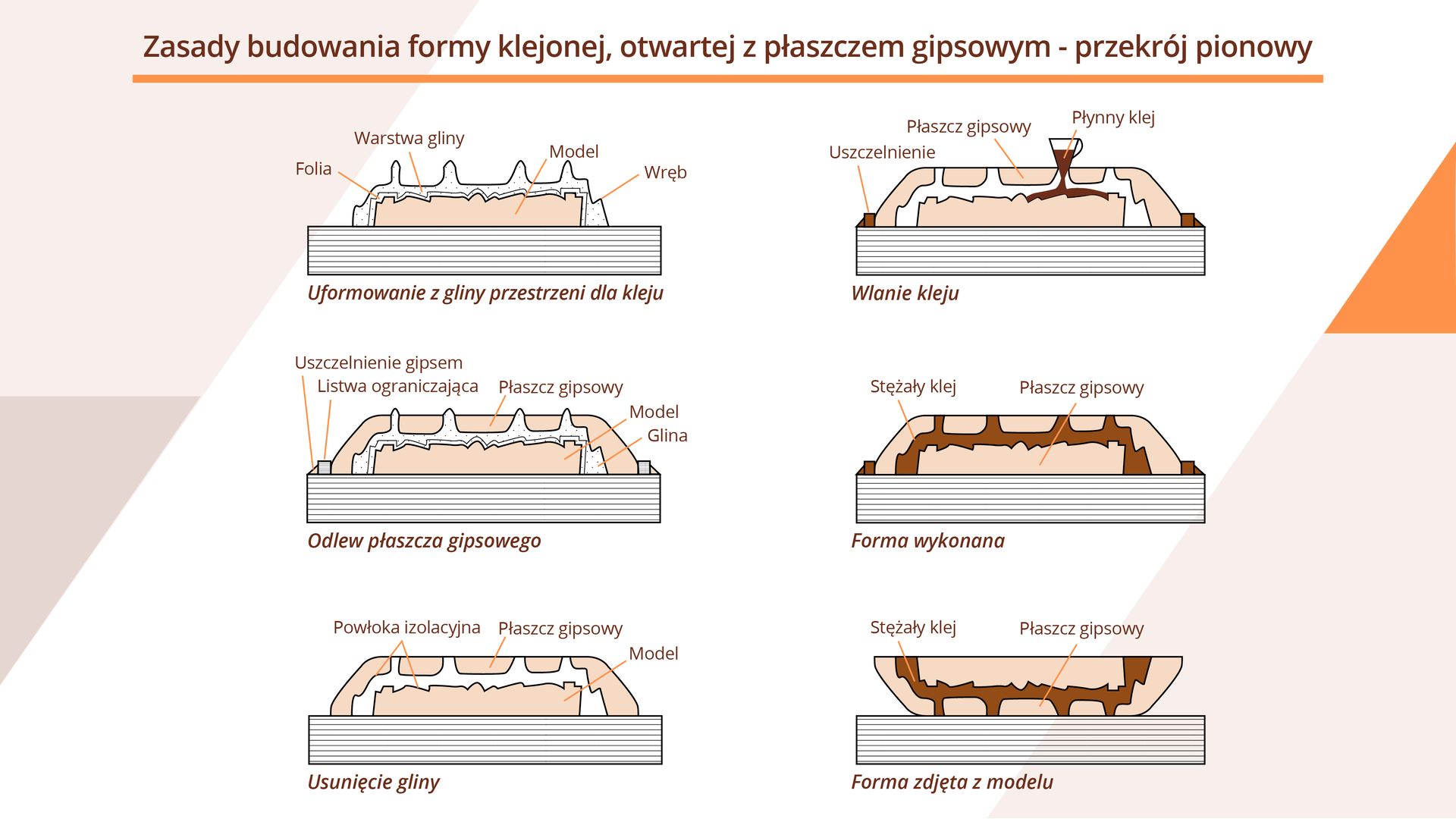Grafika przedstawia zasady budowania formy klejonej, otwartej z płaszczem gipsowym - przekrój pionowy. Na grafikę składa się sześć schematów przedstawiających kolejne etapy tytułowego procesu. Jako pierwsze jest uformowanie z gliny przestrzeni na kleju, kolejno odlew płaszcza gipsowego, kolejno usunięcie gliny, dalej wlanie kleju, wykonanie formy oraz zdjęcie formy z modelu.