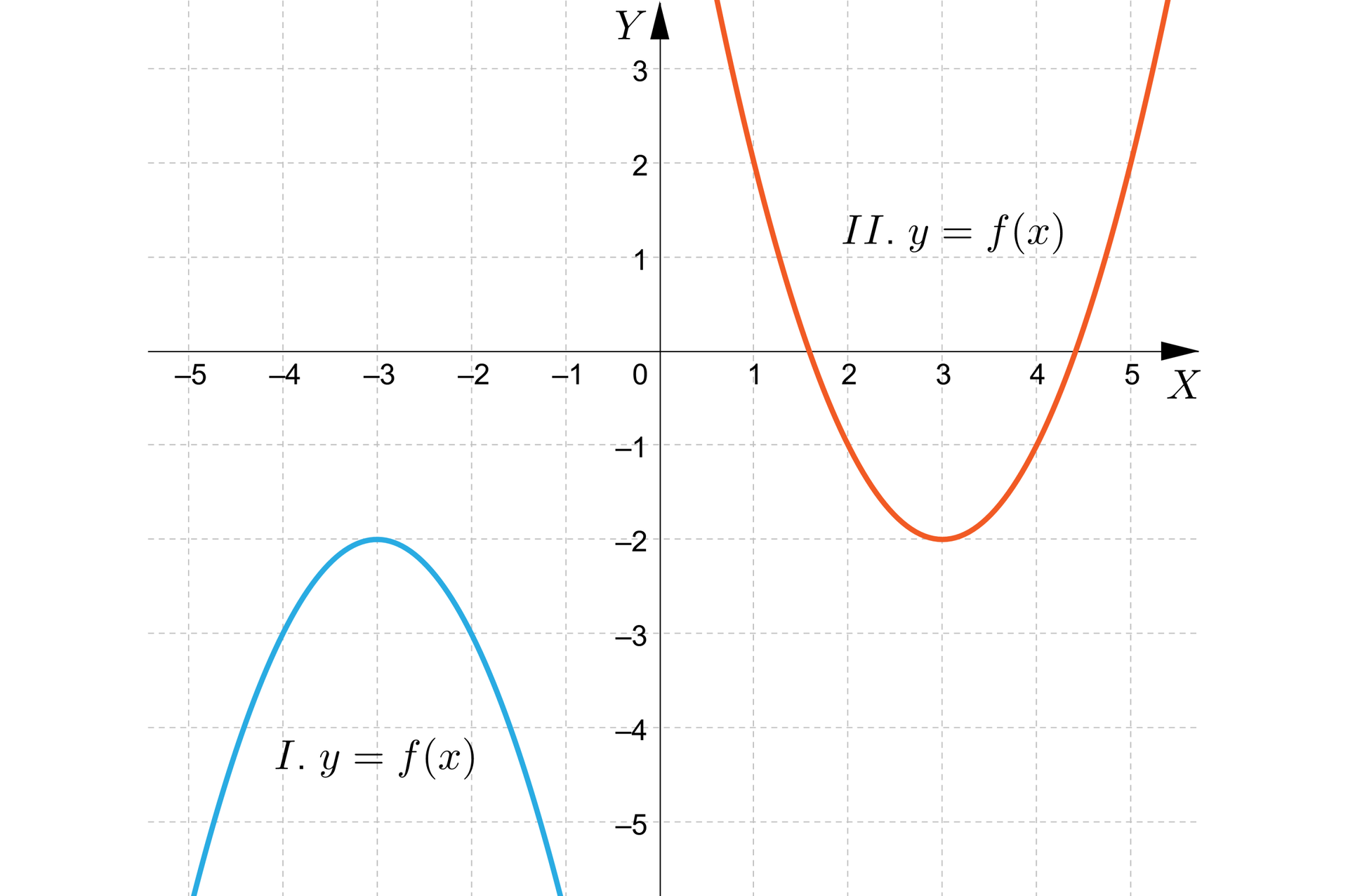 Ilustracja przedstawia poziomą oś X od minus pięciu  do pięciu  i pionową oś Y od minus pięciu do trzech. Na rysunku zaznaczono także wykresy dwóch funkcji kwadratowych będące parabolami. Parabola oznaczona jedynką rzymską posiada ramiona skierowane  w dół i wierzchołek w punkcie nawias minus trzy  średnik  minus dwa koniec nawiasu. Wykres funkcji przechodzi przez punkty nawias minus cztery średnik minus trzy koniec nawiasu i punkt nawias minus dwa średnik minus trzy koniec nawiasu. Parabola oznaczona dwójką rzymską posiada wierzchołek w puncie nawias trzy średnik minus dwa oraz ramiona skierowane w górę. Wykres drugiej funkcji posiada dwa miejsca zerowe i przechodzi przez punkty nawias jeden średnik dwa koniec nawiasu oraz nawias pięć średnik dwa koniec nawiasu. 