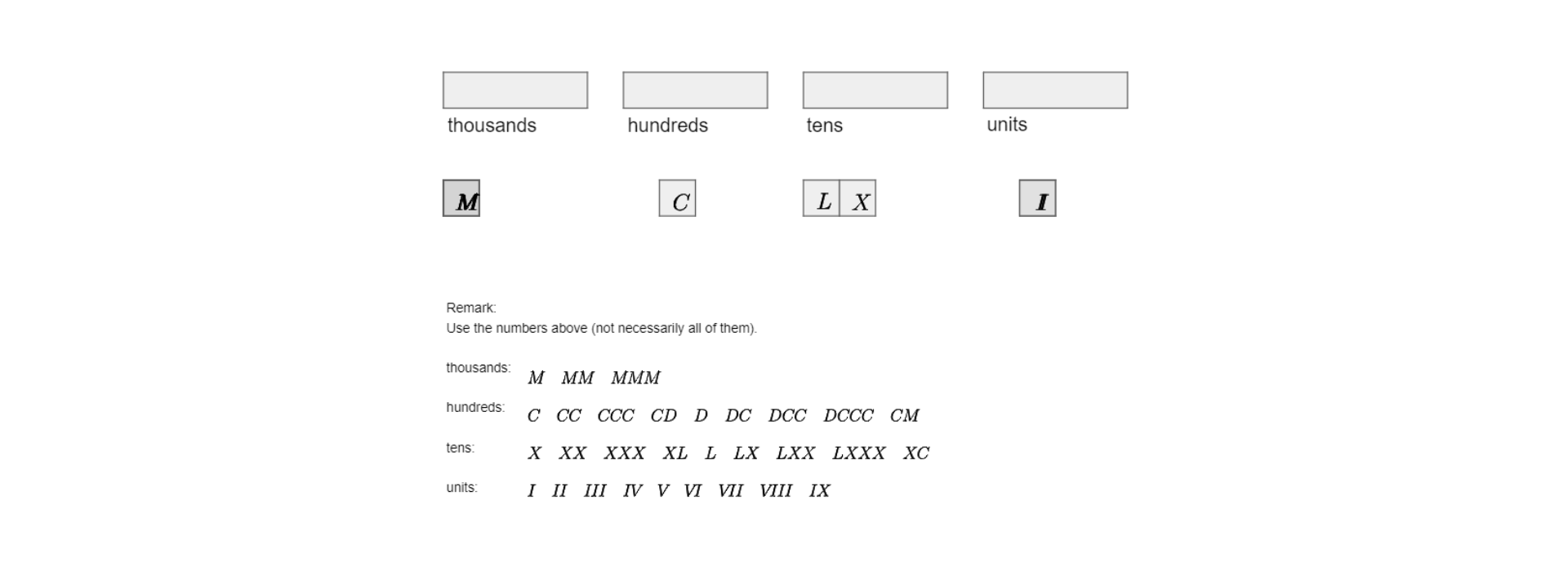 Ilustracja przedstawia prostokąty opisane od lewej: thousands, hundreds, tens, units. Poniżej pod prostokątami kwadraty z literami wewnątrz, od lewej: M, C, LX ,I. Poniżej Remark: Use the numbers above (not necessarily all of them). Thousands: M, MM, MMM. Hundreds: C, CC, CCC, CD, D, DC, DCC, DCCC, CM. Tens: X, XX, XXX, XL, L, LX, LXX, LXXX, XC. Units: I, II, III, IV, V, VI, VII, VIII, IX.