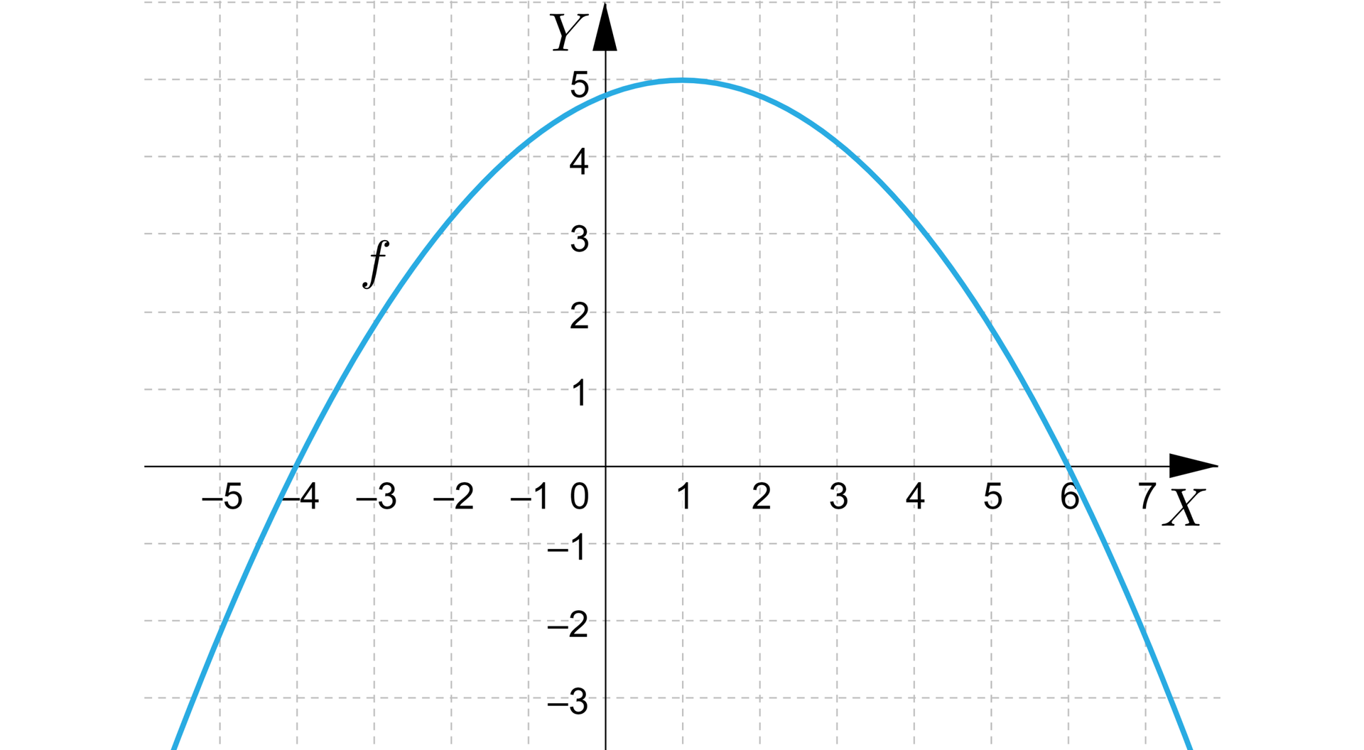 Na ilustracji przedstawiono układ współrzędnych z poziomą osią X od minus pięciu do siedmiu, oraz z pionową osią Y od minus trzech do pięciu. Na płaszczyźnie narysowano parabolę o ramionach skierowanych w górę. Wierzchołek paraboli znajduje się w punkcie o współrzędnych 1;5. Wykres posiada miejsce zerowe dla x równego minus cztery, oraz x równego sześć.