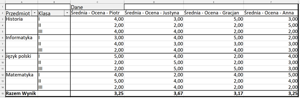 Ilustracja przedstawia fragment arkusza LibreOffice Calc. Widoczne są kolumny od A do F. W wierszu 1 C1 wpisano nagłówek Dane. W komórce A2 wpisano Przedmiot. W komórce B2 Klasa. W komórce C2 Dane Średnia z Ocena - Piotr. W komórce D2 Dane Średnia z Ocena - Justyna. W komórce E2 Dane Średnia z Ocena - Gracjan. W komórce F2 Dane Średnia z Ocena - Anna. W wierszu 3, w komórkach A, B, C, D, E oraz F wpisano kolejno wartości: Historia, klasa pierwsza, 4,00; 3,00; 5,00; 3,00. W wierszu 4, w komórkach A, B, C, D, E oraz F wpisano kolejno wartości: Historia, klasa druga, 2,00; 2,00; 2,00; 5,00. W wierszu 5, w komórkach A, B, C, D, E oraz F wpisano kolejno wartości: Historia, klasa trzecia, 4,00; 4,00; 2,00; 2,00. W wierszu 6, w komórkach A, B, C, D, E oraz F wpisano kolejno wartości: Informatyka, klasa pierwsza, 3,00; 4,00; 5,00; 2,00. W wierszu 7, w komórkach A, B, C, D, E oraz F wpisano kolejno wartości: Informatyka, klasa druga, 4,00; 3,00; 3,00; 3,00. W wierszu 8, w komórkach A, B, C, D, E oraz F wpisano kolejno wartości: Informatyka, klasa trzecia, 2,00; 4,00; 4,00; 3,00. W wierszu 9, w komórkach A, B, C, D, E oraz F wpisano kolejno wartości: Język polski, klasa pierwsza, 5,00; 4,00; 2,00; 4,00. W wierszu 10, w komórkach A, B, C, D, E oraz F wpisano kolejno wartości: Język polski, klasa druga, 2,00; 5,00; 2,00; 3,00. W wierszu 11, w komórkach A, B, C, D, E oraz F wpisano kolejno wartości: Język polski, klasa trzecia, 2,00; 5,00; 5,00; 3,00. W wierszu 12, w komórkach A, B, C, D, E oraz F wpisano kolejno wartości: Matematyka, klasa pierwsza, 4,00; 2,00; 4,00; 5,00. W wierszu 13, w komórkach A, B, C, D, E oraz F wpisano kolejno wartości: Matematyka, klasa druga, 5,00; 4,00; 2,00; 4,00. W wierszu 14, w komórkach A, B, C, D, E oraz F wpisano kolejno wartości: Matematyka, klasa trzecia, 2,00; 4,00; 2,00; 2,00. W wierszu 15, w komórkach A, B, C, D, E oraz F wpisano kolejno wartości: Razem wynik: 3,25; 3,67; 3,17; 3,25.
