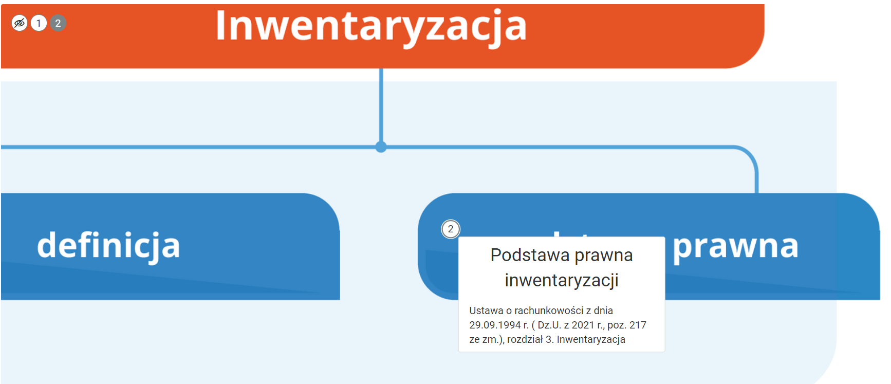 Grafika przedstawia fragment infografiki z otwartym dodatkowym oknem. W tle widoczna jest grafika główna infografiki. Przy znaczniku z numerem widoczne jest małe okno z tekstem opisu.