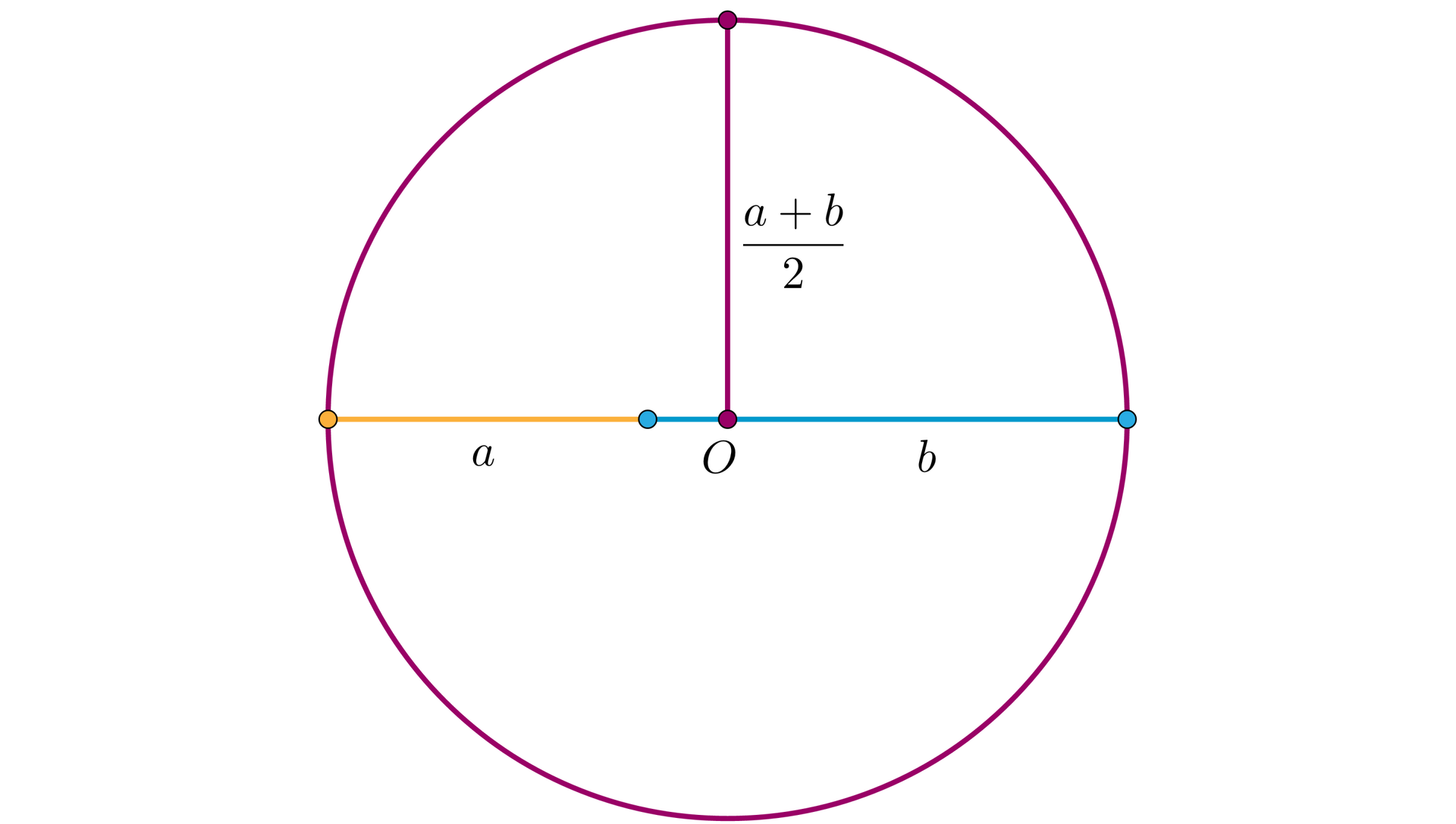 Ilustracja przedstawia dwa odcinki. Jeden o długości a, a drugi dłuższy o długości b.  Połączono je. Tworzą one średnicę okręgu o środku O. Promień okręgu to a+b2. 