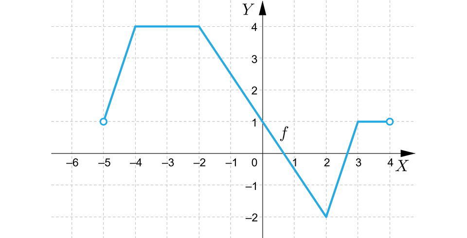 Ilustracja przedstawia układ współrzędnych z poziomą osią x od minus 6 do 4 i pionową osią y od minus 2 do cztery. W układzie zaznaczono wykres funkcji f, która ma swój początek w niezamalowanym punkcie nawias minus pięć średnik jeden zamknięcie nawiasu i biegnie ukośnie do punktu nawias minus cztery średnik cztery zamknięcie nawiasu, dalej biegnie poziomo do punktu nawias minus dwa średnik cztery zamknięcie nawiasu dalej biegnie ukośnie do punktu nawias dwa średnik minus dwa zamknięcie nawiasu, dalej biegnie znów ukośnie do punktu nawias trzy średnik jeden jeden zamknięcie nawiasu stąd biegnie poziomo do niezamalowanego punktu nawias cztery średnik jeden zamknięcie nawiasu. 