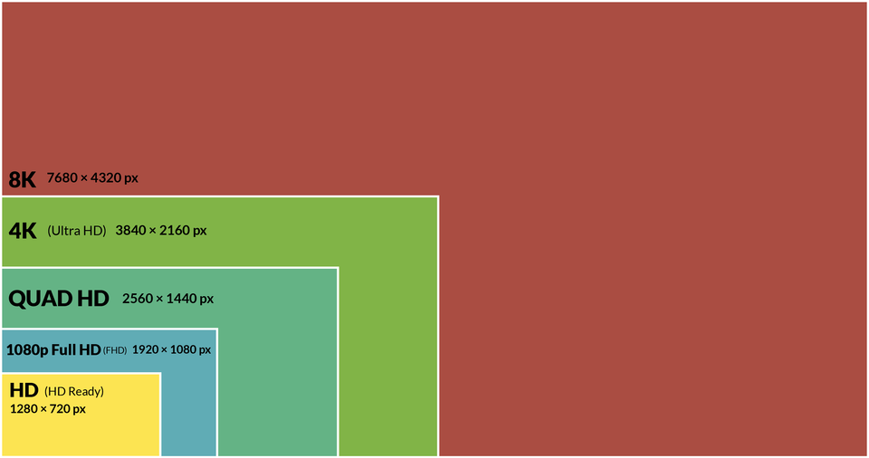 Grafika przedstawia najpopularniejsze rozdzielczości ekranów, które dostępne są na rynku. Największa rozdzielczość to 8K 7680 x 4320 px. Mniejsza od niej rozdzielczość to 4K (Ultra HD) 3840 x 2160 px. Trzecia, jeszcze mniejsza rozdzielczość to QUAD HD 2560 x 1440 px. Czwarta, mniejsza rozdzielczość od pozostałych, to 1080p Full HD (FHD) 1920 x 1080 px. Najmniejsza rozdzielczość to HD (HD Ready) 1280 x 720 px.