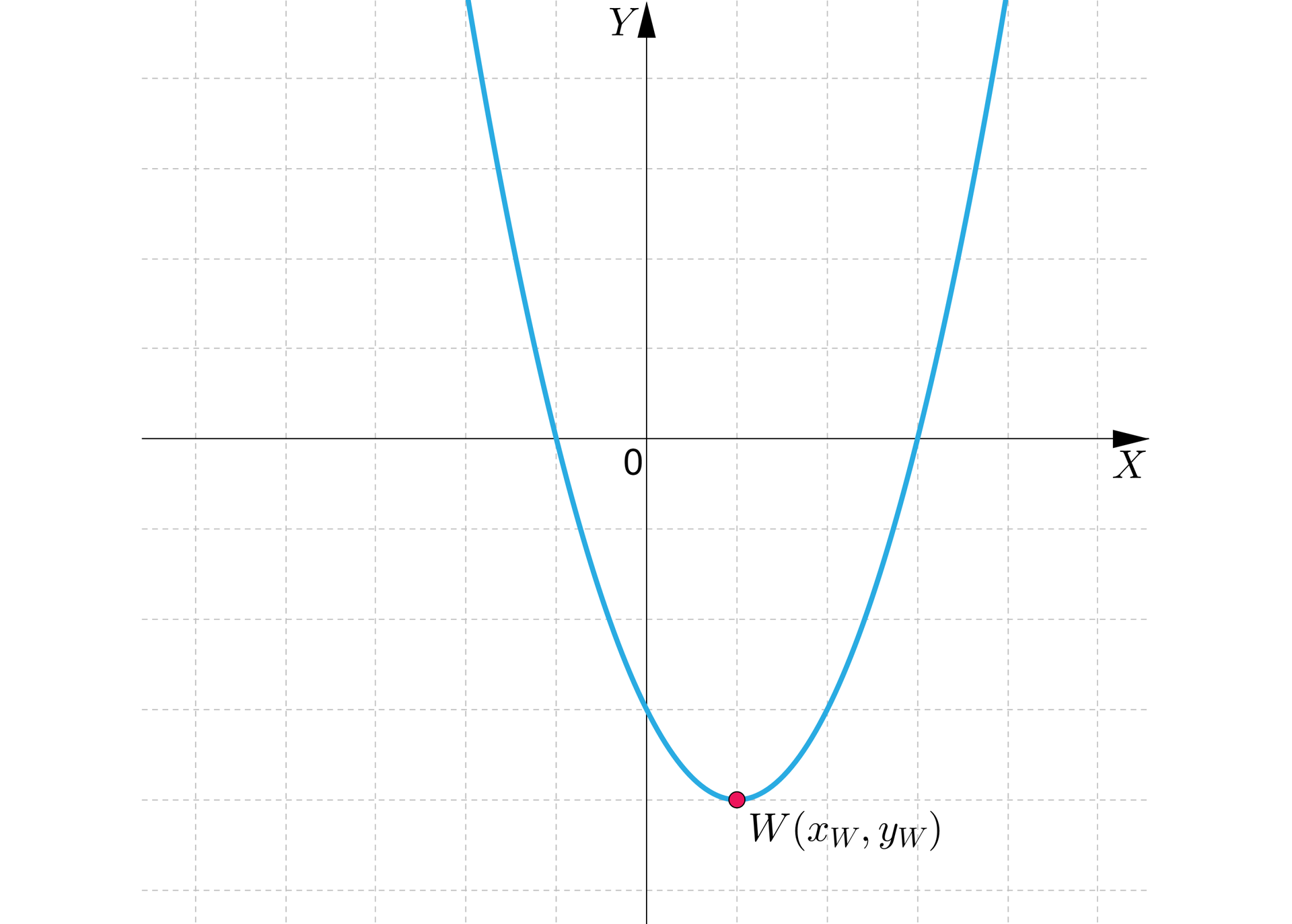 Ilustracja przedstawia układ współrzędnych z poziomą osią x i pionową osią y, środek układu współrzędnych podpisano cyfrą zero. W układzie narysowano parabolę o ramionach skierowanych do góry, jej wierzchołek znajduje się w czwartej ćwiartce w punkcie oznaczonym literą W, jego współrzędne to nawias xW średnik yW zamknięcie nawiasu. 