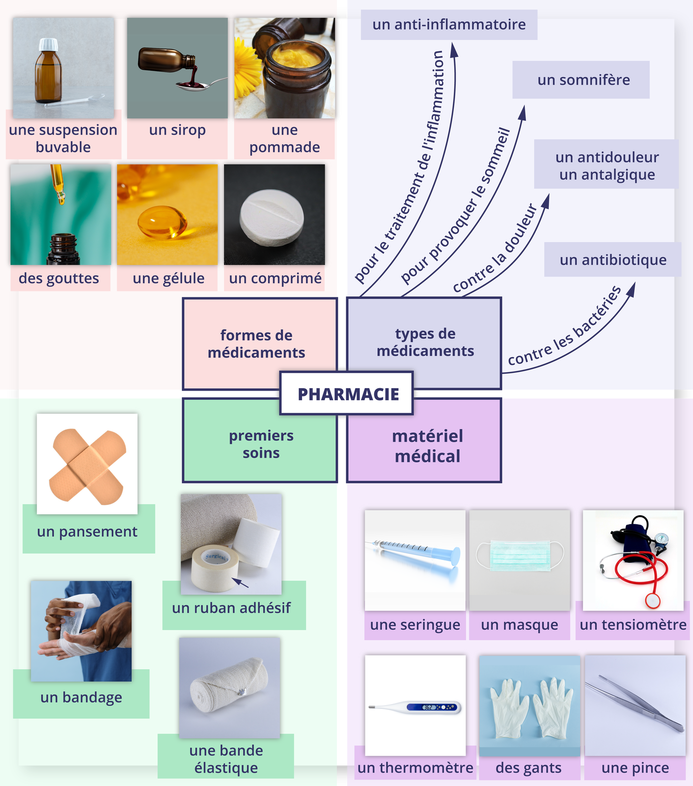 Grafika zatytułowana PHARMACIE: składa się z czterech kategorii: Kategoria pierwsza. formes de médicaments zawiera sześć podkategorii w postaci zdjęć z podpisami: butelka z syropem - une suspension buvable syrop wlewany na łyżeczkę - un sirop słoiczek z balsamem - une pommade buteleczka z pipetą z płynem - des gouttes kapsułka - une gélule tabletka - un comprimé Kategoria druga. types de médicaments zawiera cztery podkategorii do których biegną strzałki z podpisami: strzałka podpisana: pour le traitement de l'inflammation - podkategoria: un anti‑inflammatoire strzałka podpisana: pour provoquer le sommeil - podkategoria: un somnifère strzałka podpisana: contre la douleur - podkategoria: un antidouleur / un antalgique strzałka podpisana: contre les bactéries - podkategoria: un antibiotique Kategoria trzecia. premiers soins zawiera cztery podkategorie w postaci zdjęć z podpisami: plastry - un pansement taśmy elastyczne - un ruban adhésif bandaż - un bandage opaska elastyczna - une bande élastique Kategoria czwarta. matériel médical zawiera sześć podkategorii w postaci zdjęć z podpisami: strzykawka - une seringue maseczka - un masque ciśnieniomierz - un tensiomètre termometr - un thermomètre gumowe rękawiczki - des gants penseta - une pince