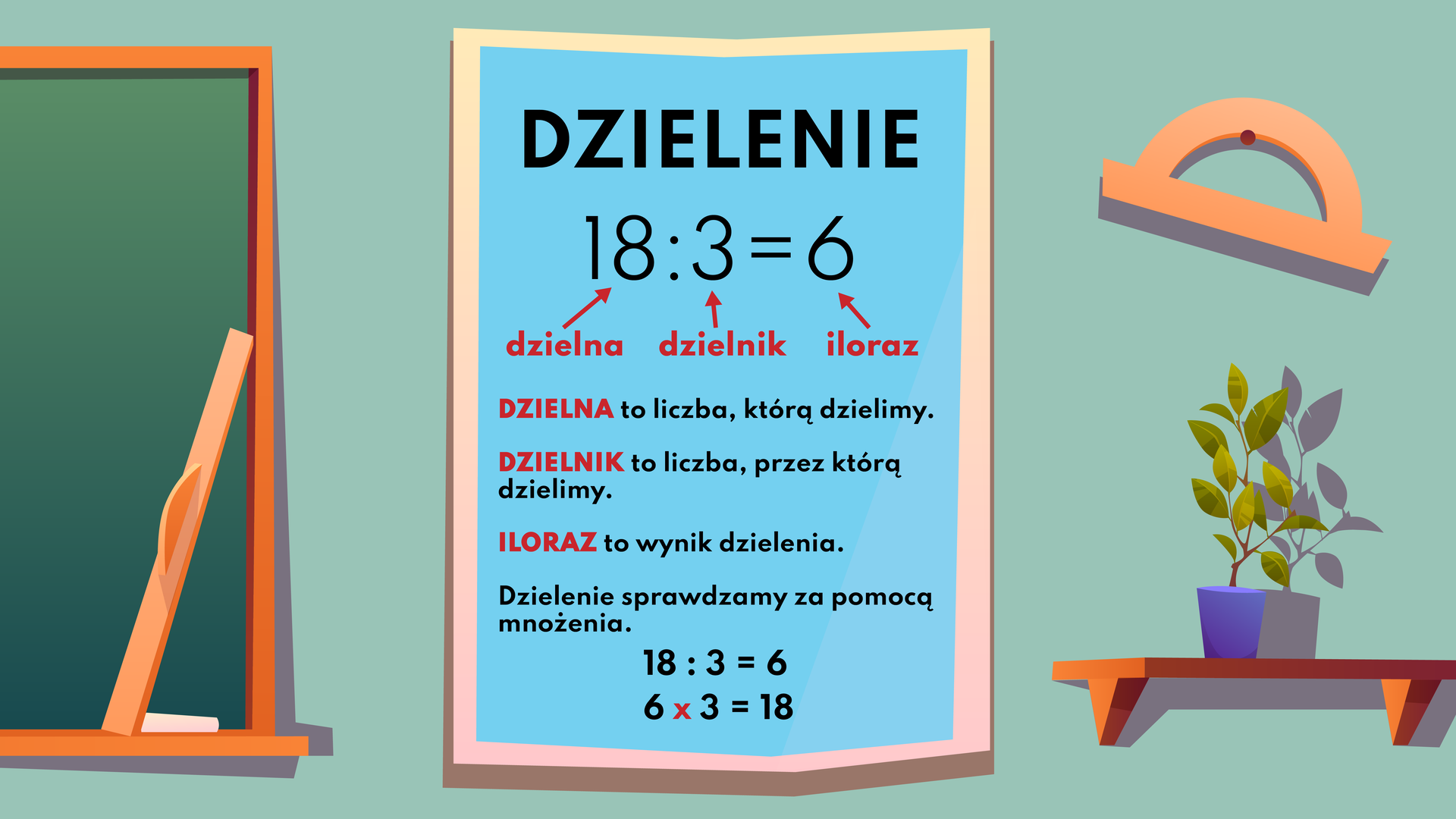 Ilustracja przedstawia zbliżenie na jasnozieloną ścianę klasy szkolnej. Po lewej stronie widać fragment dużej zielonej tablicy w brązowej ramie z półką. Na półce leży kawałek białej kredy. Obok niego oparto o ramę dużą jasnopomarańczową linijkę. Po prawej stronie ściany wisi na gwoździu duży jasnopomarańczowy kątomierz. Pod nim znajduje się brązowa półka, na której stoi zielona roślina w ciemnoniebieskiej donicy. Na środku ściany wisi niebieski plakat z tekstem. Tekst w górnej części brzmi: „Dzielenie. Osiemnaście podzielić na trzy równa się sześć”. Każdą liczbę oznaczono czerwoną strzałką i podpisano. Liczbę osiemnaście podpisano słowem „dzielna”, liczbę trzy słowem „dzielnik”, a liczbę sześć słowem „iloraz”. Tekst w dolnej części brzmi: „Dzielna do liczba, którą dzielimy. Dzielnik to liczba, przez którą dzielimy. Iloraz to wynik dzielenia. Dzielenie sprawdzamy za pomocą mnożenia”. Poniżej znajdują się dwa działania: osiemnaście podzielić na trzy równa się sześć oraz sześć razy trzy równa się osiemnaście. Znak mnożenia w drugim działaniu oznaczono kolorem czerwonym.