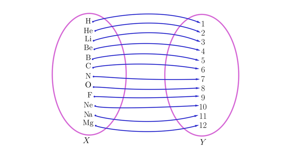 Rysunek przedstawia graf składający się z dwóch zbiorów reprezentowanych przez dwie pionowo ustawione elipsy. Relacja między zbiorami  określona jest za pomocą strzałek biegnących ze zbioru X po lewej stronie do zbioru Y po  prawej stronie. Zbiór X składa się z symboli pierwiastków: wodoru, helu, litu, berylu, boru, węgla, azotu,  tlenu, fluoru, neonu, sodu, magnezu. Każdemu pierwiastkowi przyporządkowany jest dokładnie jeden element ze bioru Y.  Elementami zbioru Y są liczby od 1 do 12. Każdy element ze zbioru Y ma swoją parę.