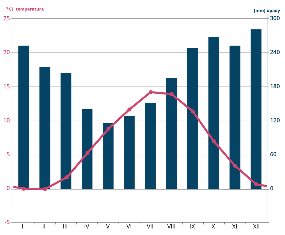 Ilustracja przedstawia klimatogram Bergen. Temperatura jest najniższa w styczniu, w lutym i w grudniu - sięga zera stopni. Najcieplejszym miesiącem jest lipiec z temperaturą plus 14 stopni Celsjusza, nieco mniej jest w sierpniu. Opady występują w każdym miesiącu. Najniższe są w maju - około 120 milimetrów. Najwyższe w grudniu - około 280 milimetrów, nieco niższe w październiku, listopadzie, we wrześniu, w styczniu.  