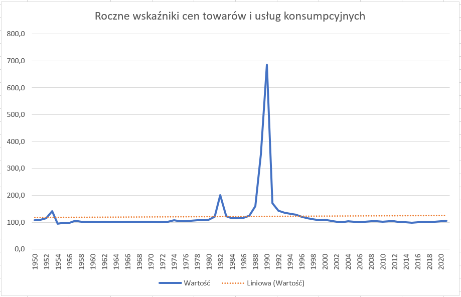 Ilustracja przedstawia wykres zatytułowany Roczne wskaźniki cen towarów i usług konsumpcyjnych. Na osi X są lata od 1950 do 2020. Na osi Y są wartości od zera do 800,0. Pod wykresem jest legenda: niebieska linia  - wartość, linia w postaci kropek - Liniowa (Wartość). Na wykresie są dwie krzywe. Jedna niebieska początkowo biegnie nisko nad osią X, około wartości 100 na osi Y, po czym ma gwałtowny wzrost, osiągając maksimum w roku tysiąc dziewięćset dziewięćdziesiątym dziewiątym z wartością 700,0 na osi Y. Krzywa gwałtownie spada i ponownie biegnie równolegle do osi X, mając wartość około 100 na osi Y. Druga krzywa w postaci kropek biegnie równolegle do osi X, mając stabilną wartość bliską stu na osi Y.        