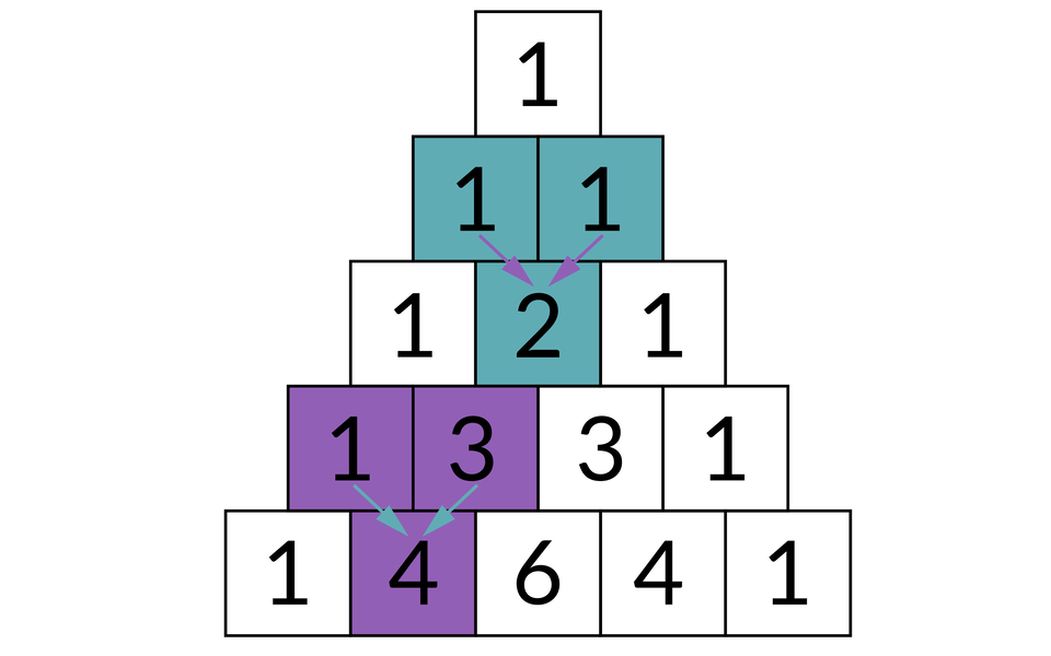Ilustracja przedstawia kwadraty ułozone w kształt trójkąta. W kwadratach są liczby. Szczyt trójkata stanowi biały kwadrat, w którym jest liczba 1. Poniżej są dwa zielone kwadraty. W każdym z nich jest liczba jeden. Następnie są trzy kwadraty - od lewej strony biały z liczbą 1, zielony (środkowy) z liczbą dwa - prowadzą do niego strzałki od kwadratów z liczbą jeden znajdujących się nad nim, po prawej strony od kwadratu z liczbą 2 jest biały kwadrat z liczbą 1. Poniżej są cztery kwadraty: od lewej strony - fioletowy z liczbą 1, fioletowy z liczbą 3, biały z liczbą trzy, biały z liczbą jeden. Podstawę trójkąta tworzy rząd pięciu kwadratów. Od lewej strony: biały z liczbą 1, fioletowy z liczbą 4 (prowadzą do niego strzałki od fioletowych kwadratów z rzędu powyżej z liczbami 1 i 3), biały kwadrat z liczbą 6, biały kwadrat z liczbą 4, biały kwadrat z liczbą 1.     