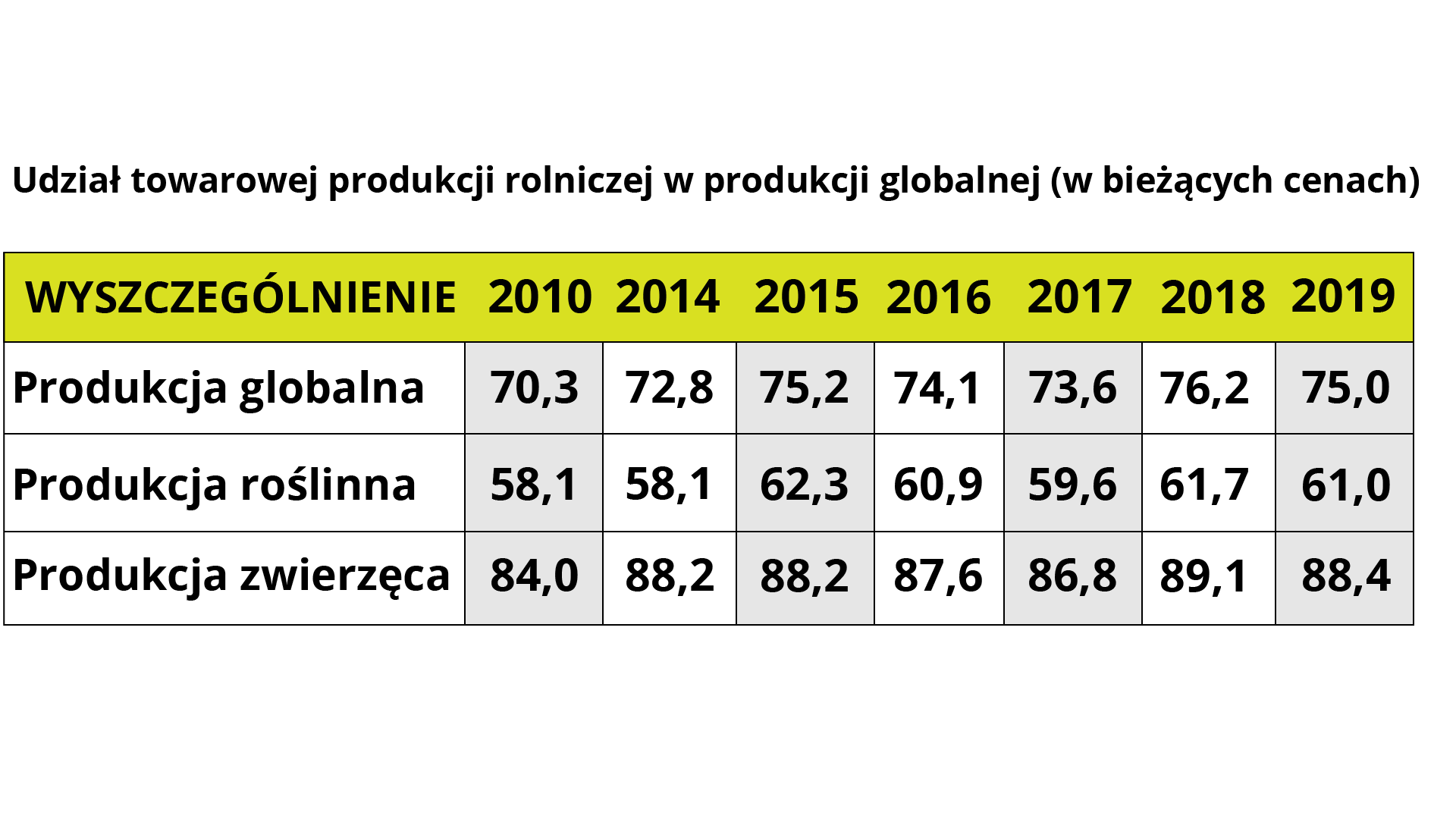 Tabela przedstawia udział w towarowej produkcji rolniczej w produkcji globalnej w bieżących cenach. Wskazano dane w roku 2010 i w latach 2014-2019. W roku 2010 produkcja globalna 70,3, produkcja roślinna 58,1, produkcja zwierzęca 84.  W roku 2014 produkcja globalna 72,8, produkcja roślinna 58,1, produkcja zwierzęca 88,2.  W 2015 roku produkcja globalna 75,2, produkcja roślinna 62,3, produkcja zwierzęca 88,2. W 2016 roku produkcja globalna 74,1, produkcja roślinna 60,9, produkcja zwierzęca 87,6. W 2017 roku produkcja globalna 73,6, produkcja roślinna 59,6, produkcja zwierzęca 86,8.  W 2018 roku produkcja globalna 76,2, produkcja roślinna 61,7, produkcja zwierzęca 89,1.  W 2019 roku produkcja globalna 75, produkcja roślinna 61, produkcja zwierzęca 88,4. 