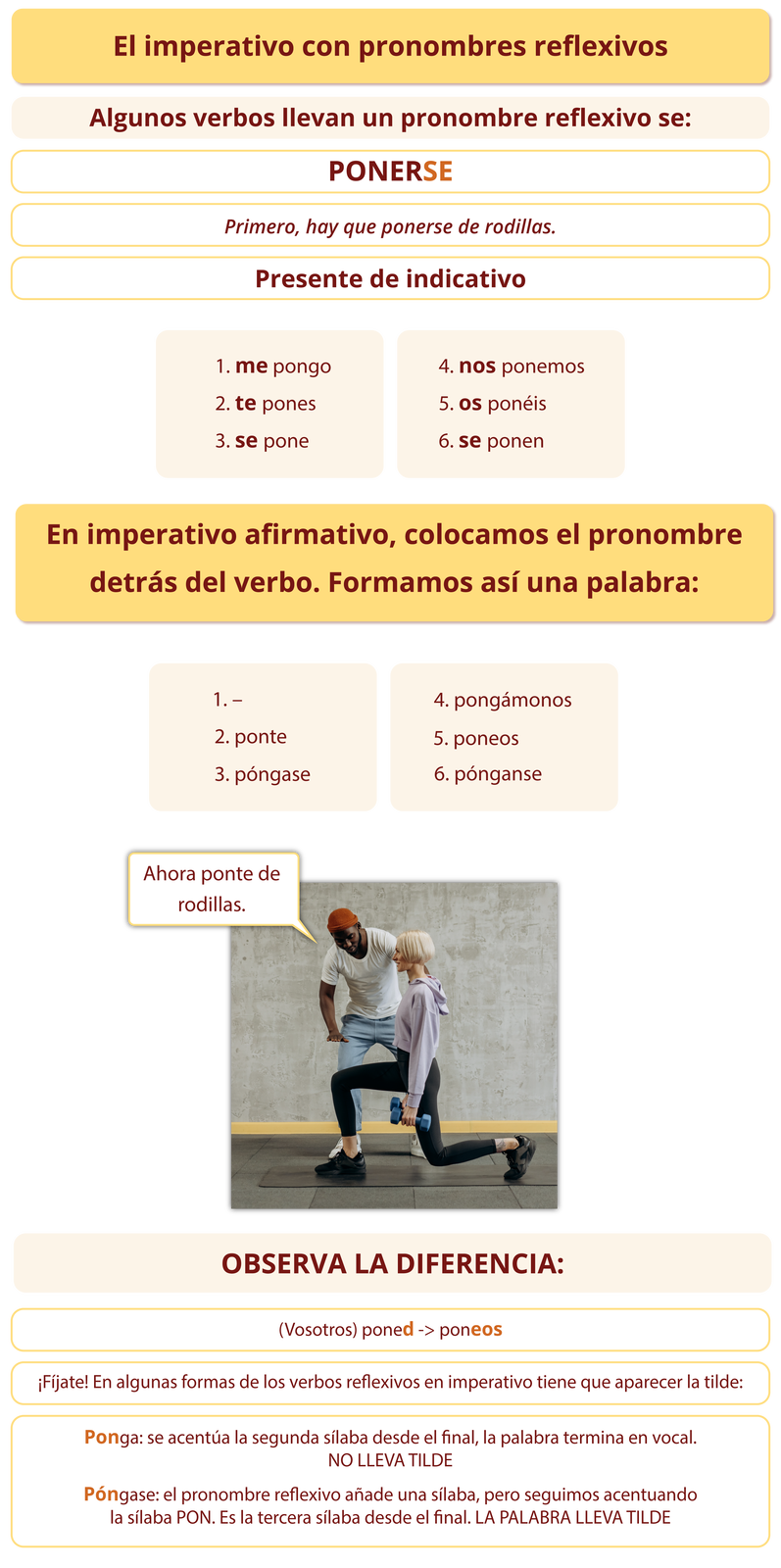 Grafika podzielona jest na dwie części. Pierwsza część zatytułowana El imperativo con pronombres reflexivos zawiera kolejno informacje i przykłady: Algunos verbos llevan un pronombre reflexivo se: PONERSE. Primero, hay que ponerse de rodillas. Presente de indicativo: 1. me pongo; 2. te pones; 3. se pone; 4. nos ponemos; 5. os ponéis; 6. se ponen . Druga część zatytułowana jest En imperativo afirmativo, colocamos el pronombre detrás del verbo. Formamos así una palabra:. Poniżej znajdują się wypunktowane słowa: 1. -; 2. Ponte; 3. Póngase; 4. Pongámonos; 5. Poneos; 6. Pónganse. Następnie grafika przedstawiająca kobietę ćwiczącą z ciężarkami w dłoniach, obok niej mężczyzna instruuje ją. Dodatkowo dymek z tekstem przy mężczyźnie: Ahora ponte de rodillas. Poniżej nagłówek OBSERVA LA DIFERENCIA: oraz przykłady i informacje: (Vosotros) poned -> poneos. ¡Fíjate! En algunas formas de los verbos reflexivos en imperativo tiene que aparecer la tilde: Ponga: se acentúa la segunda sílaba desde el final, la palabra termina en vocal. NO LLEVA TILDE. Póngase: el pronombre reflexivo añade una sílaba, pero seguimos acentuando la sílaba PON. Es la tercera sílaba desde el final. LA PALABRA LLEVA TILDE.