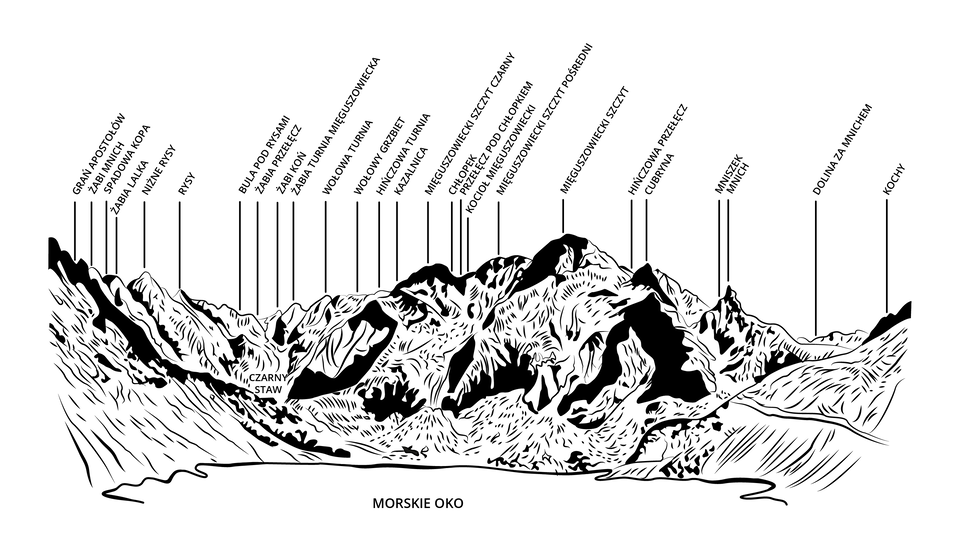 Na czarno‑białej ilustracji - mapie znajdują się szczyty leżące nad Morskim Okiem w Tatrach. Nad szczytami znajdują się ich nazwy. Prowadzą do nich pionowe kreski. Szczyty od lewej do prawej strony są następujące: Grań Apostołów, Żabi Mnich, Spadowa Kopa, Żabia Lalka, Niżne Rysy, Rysy, Bula pod Rysami, Żabia Przełęcz, Żabi Koń, Żabia Turnia Mięguszowiecka, Wołowa Turnia, Wołowy Grzbiet, Hińczowa Turnia, Kazalnica, Mięguszowiecki Szczyt Czarny, Chłopek, Przełęcz pod Chłopkiem, Kocioł Mięguszowiecki, Mięguszowiecki Szczyt Pośredni, Mięguszowiecki Szczyt, Hińczowa Przełęcz, Cubryna, Mniszek, Mnich, Dolina Za Mnichem, Kochy.  