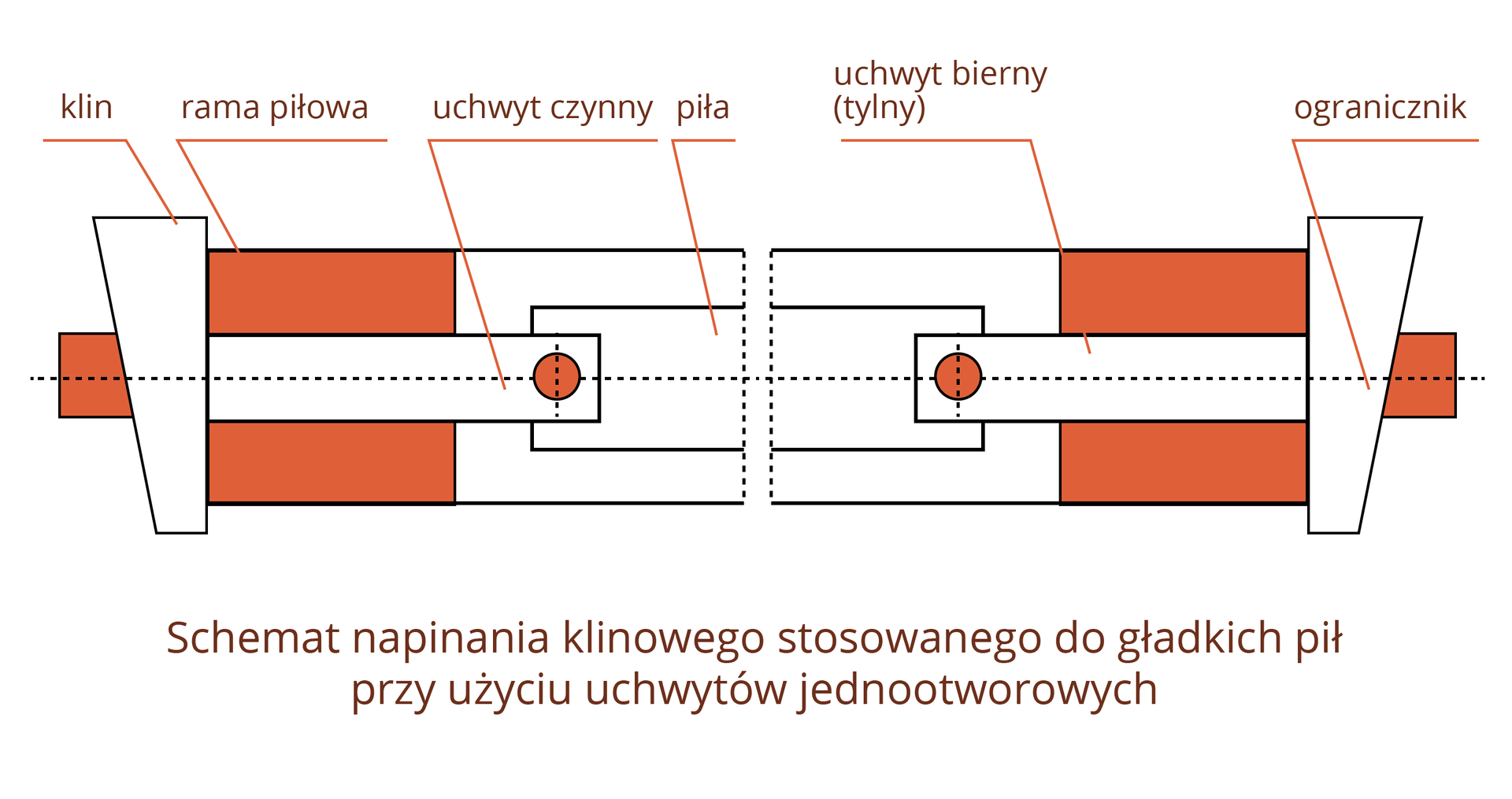 Rysunek przedstawia schemat napinania klinowego stosowanego do gładkich pił przy użyciu uchwytów jednootworowych. Zaznaczono na nim następujące elementy: klin, ramę piłową, uchwyt czynny, uchwyt bierny, czyli tylny, ogranicznik.