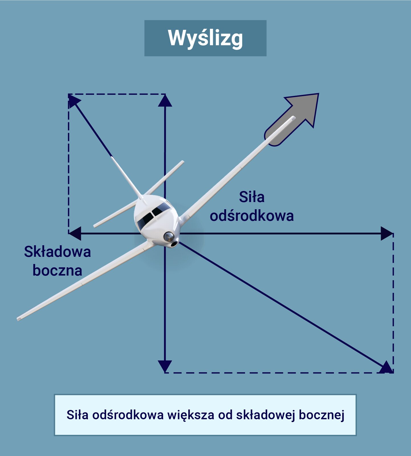 Ilustracja przedstawia schemat wślizgu samolotu. Na rysunku znajduje się samolot ustawiony kabiną pilota do obserwatora. Jego skrzydła są zorientowane po skosie od lewej do prawej, od dołu do góry. W takiej sytuacji siła odśrodkowa jest większa od składowej bocznej. Od środka samolotu poprowadzono wektor skierowany w lewo i opisany składowa boczna, reprezentująca go strzałka jest krótsza od strzałki skierowanej w prawo opisanej siła odśrodkowa. W lewą po skosie do góry poprowadzono wektor reprezentujący siłę nośną, a do góry pionowo wektor odpowiadający składowej pionowej. Ponadto pionowo w dół zorientowany jest wektor reprezentujący ciężar, a po skosie w dół w prawą stronę wektor wypadkowej obciążenia.