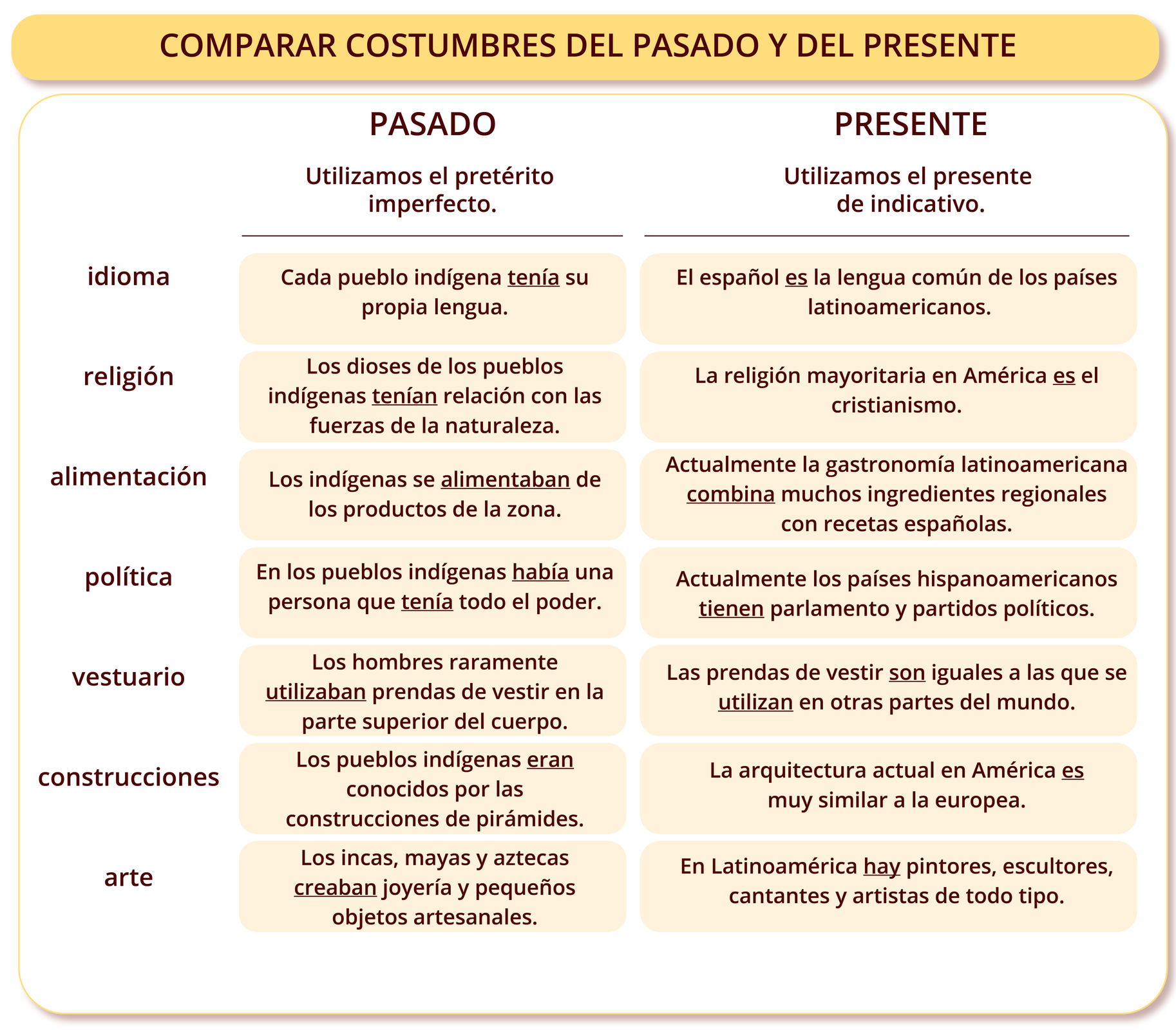 Tytuł tabeli: COMPARAR COSTUMBRES DEL PASADO Y DEL PRESENTE. W pierwszej kolumnie znajdują się kategorie w kolejnych dwóch zdania z wykorzystaniem odpowiednich czasów: PASADO Utilizamos el pretérito imperfecto oraz PRESENTE Utilizamos el presente de indicativo.  W kolejnych wierszach znajdują się: kategoria, zdanie w czasie pasado, zdanie w czasie presente  idioma: Cada pueblo indígena tenía su propia lengua. El español es la lengua común de los países latinoamericanos.  religión: Los dioses de los pueblos indígenas tenían relación con las fuerzas de la naturaleza. La religión mayoritaria en América es el cristianismo. alimentación: Los indígenas se alimentaban de los productos de la zona. Actualmente la gastronomía latinoamericana combina muchos ingredientes regionales con recetas españolas.  política: En los pueblos indígenas había una persona que tenía todo el poder. Actualmente los países hispanoamericanos tienen parlamento y partidos políticos.  vestuario: Los hombres raramente utilizaban prendas de vestir en la parte superior del cuerpo. Las prendas de vestir son iguales a las que se utilizan en otras partes del mundo.  construcciones: Los pueblos indígenas eran conocidos por las construcciones de pirámides. La arquitectura actual en América es muy similar a la europea.  arte: Los incas, mayas y aztecas creaban joyería y pequeños objetos artesanales. En Latinoamérica hay pintores, escultores, cantantes y artistas de todo tipo.

