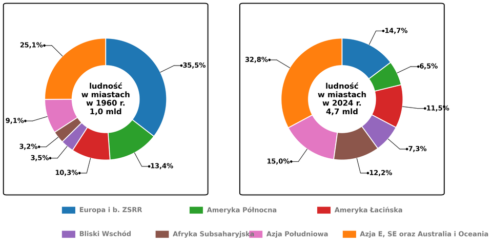 Rycina składa się z dwóch wykresów kołowych typu donut ustawionych poziomo. Po lewej znajduje się wykres z tytułem „Ludność w miastach w 1960 r.”, po prawej „Ludność w miastach w 2024 r.”. Każdy donut pokazuje udział procentowy siedmiu regionów w globalnej ludności miejskiej. Przy segmentach znajdują się etykiety procentowe. W centrum lewego wykresu widnieje „1,0 mld”, a w centrum prawego „4,7 mld” (wartości zaokrąglone). Regiony są rozróżniane kolorami i opisane w legendzie; dodatkowo udziały są podane liczbowo przy segmentach, więc odczyt nie wymaga rozpoznawania barw.
Udziały w 1960 r. (wariant alternatywnej regionalizacji, z Afganistanem i Pakistanem w „Azji Południowej”):
Europa i b. ZSRR: 35,5%
Ameryka Północna: 13,4%
Ameryka Łacińska: 10,3%
Bliski Wschód (bez Afganistanu i Pakistanu): 3,5%
Afryka Subsaharyjska: 3,2%
Azja Południowa (z Afganistanem i Pakistanem): 9,1%
Azja E, SE oraz Australia i Oceania: 25,1%
Udziały w 2024 r. (ta sama regionalizacja):
Europa i b. ZSRR: 14,7%
Ameryka Północna: 6,5%
Ameryka Łacińska: 11,5%
Bliski Wschód (bez Afganistanu i Pakistanu): 7,3%
Afryka Subsaharyjska: 12,2%
Azja Południowa (z Afganistanem i Pakistanem): 15,0%
Azja E, SE oraz Australia i Oceania: 32,8%
Porównanie dwóch wykresów wskazuje spadek udziału Europy i Ameryki Północnej oraz wzrost udziału regionów Azji i Afryki w globalnej ludności miejskiej między 1960 a 2024 rokiem.