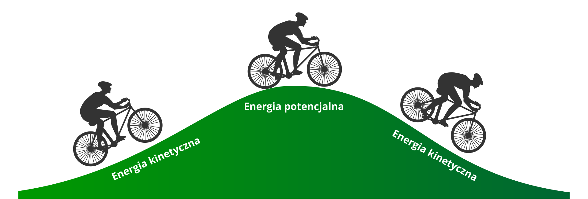 Ilustracja przedstawia zielony pagórek i sylwetki trzech rowerzystów Rowerzysta znajdujący się na lewym zboczu wjeżdża do góry, w kierunku szczytu. Pod rowerzystą podpis: energia kinetyczna. Pod rowerzystą znajdującym się na szczycie podpis: energia potencjalna. Rowerzysta znajdujący się na prawym zboczu zjeżdża z góry. Pod rowerzystą podpis: energia kinetyczna.