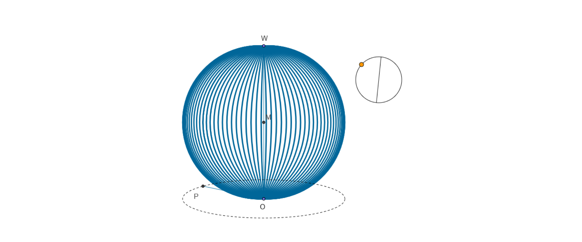 Rysunek przedstawia kulę o środku w punkcie M i promieniu MW i MO. Punkt O jest środkiem okręgu leżącego w płaszczyźnie prostopadłej do odcinka OW. Odcinek OP jest promieniem okręgu.