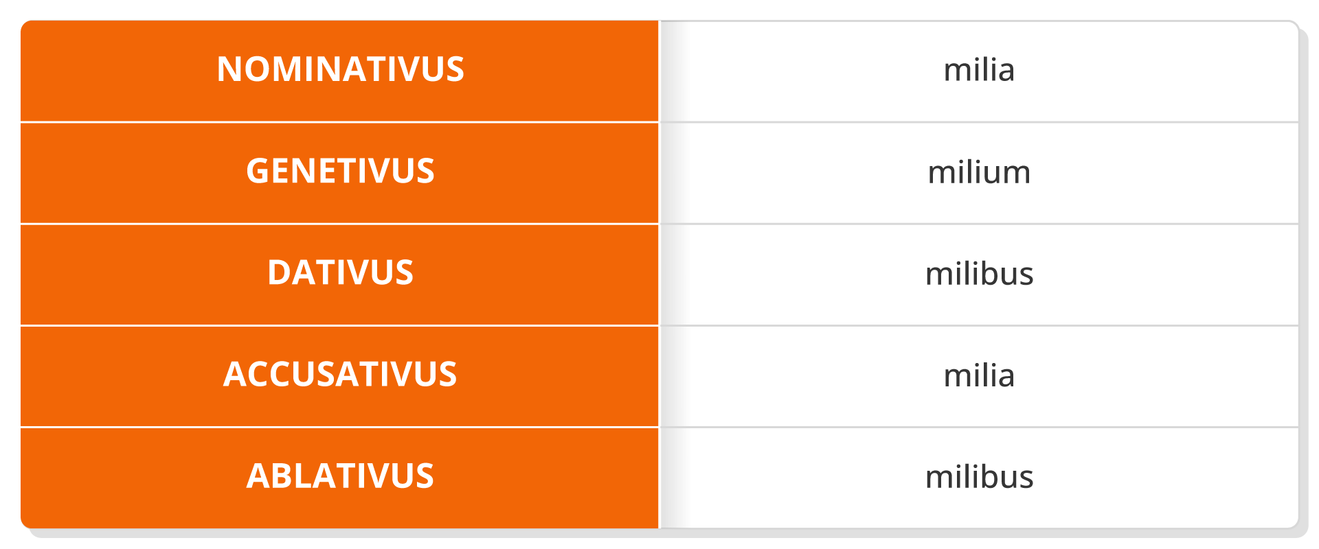 Tabela przedstawia odmianę słowa „milia” w języku łacińskim przez przypadki. W Nominativus odmiana tego słowa brzmi:  milia Genetivus odmiana tego słowa brzmi:  milium Dativus odmiana tego słowa brzmi:  milibus Accusativus odmiana tego słowa brzmi:  milia Ablativus odmiana tego słowa brzmi:  milibus
