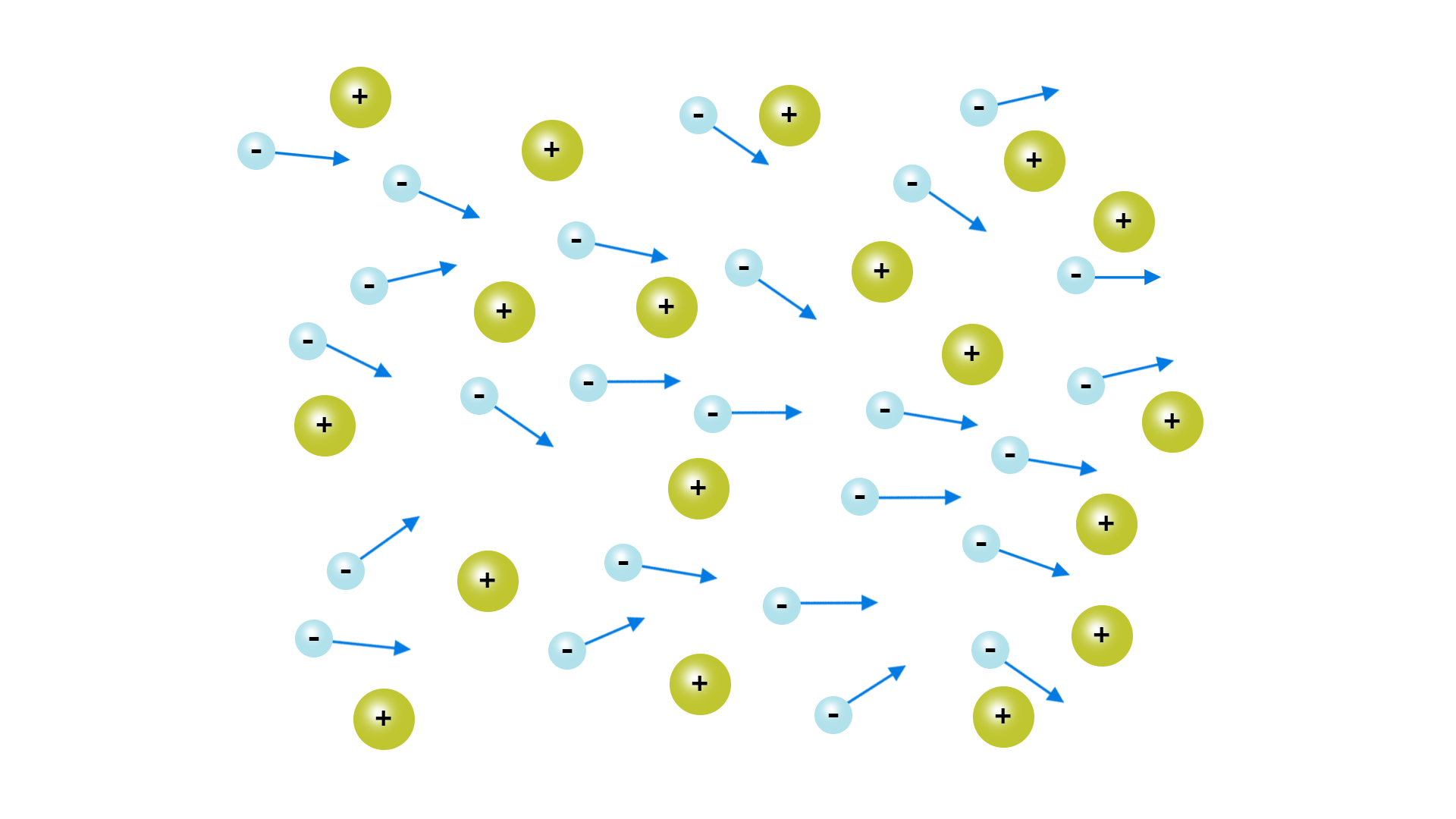 Rysunek przedstawia nieuporządkowany zbiór kółek ze znakiem plus, symbolizujących ładunki naładowane dodatnio oraz mniejszych kółek ze znakiem minus, symbolizujących ładunku naładowane ujemnie. Od mniejszych kółek narysowane są strzałki skierowane w prawo pod różnymi kątami, symbolizujące ruch wolnych elektronów.