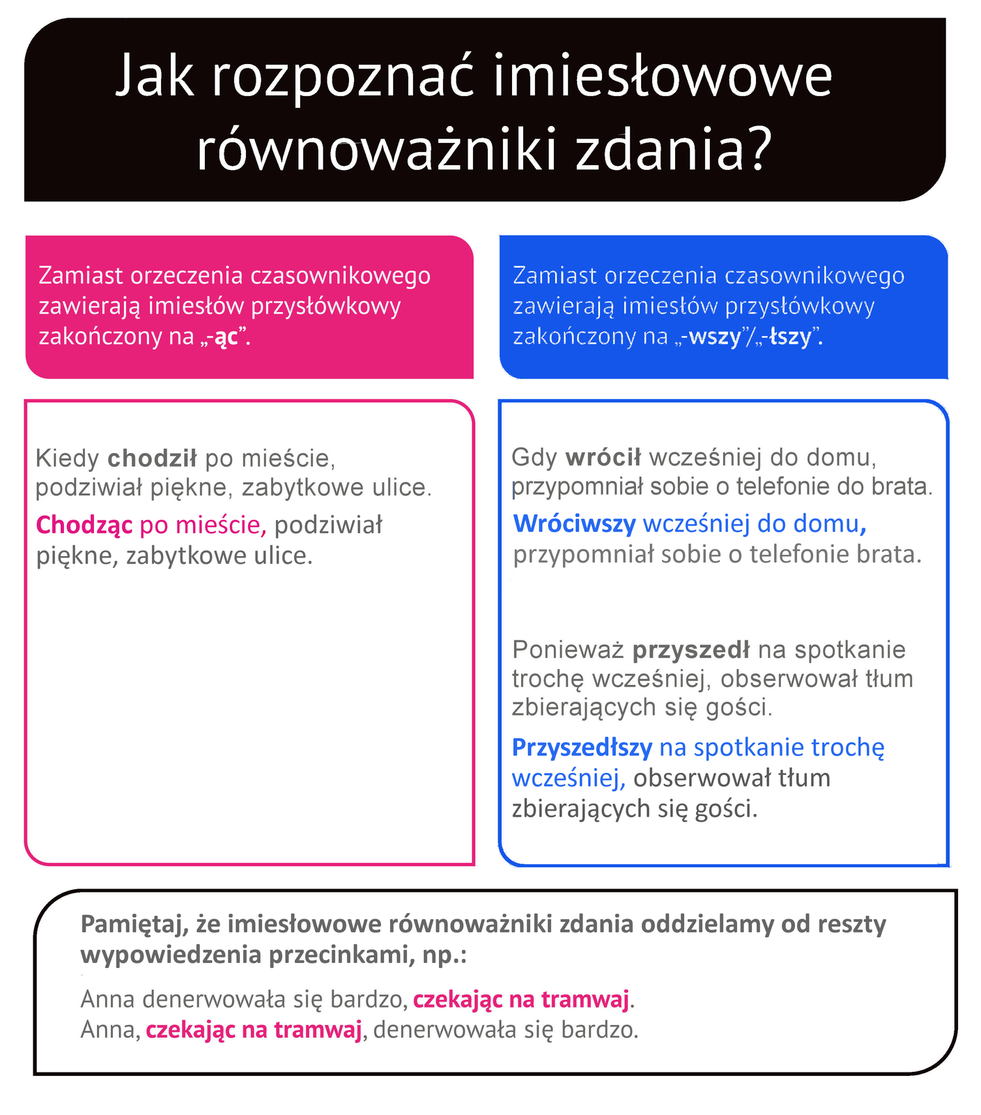 Grafika przedstawia tabelę. Nagłówek: Jak rozpoznać imiesłowowe równoważniki zdania? Zamiast orzeczenia czasownikowego zawierają imiesłów przysłówkowy zakończony na "-ąc", np. Kiedy chodził (pogrubione) po mieście podziwiał piękne, zabytkowe ulice. Chodząc (pogrubione) po mieście, podziwiał piękne, zabytkowe ulice. Zamiast orzeczenia czasownikowego zawierają imiesłów przysłówkowy zakończony na "-wszy"/"-łszy", np. Wróciwszy (pogrubione) wcześniej do domu, przypomniał sobie o telefonie do brata. Przyszedłszy (pogrubione) na spotkanie trochę wcześniej, obserwował tłum zbierających się gości. Pamiętaj, że imiesłowowe równoważniki zdania oddzielamy od reszty wypowiedzenia przecinkami, np.: Anna denerwowała się bardzo, czekając na tramwaj (zaznaczone czekając na tramwaj). Anna, czekając na tramwaj (zaznaczone czekając na tramwaj), denerwowała się bardzo. 