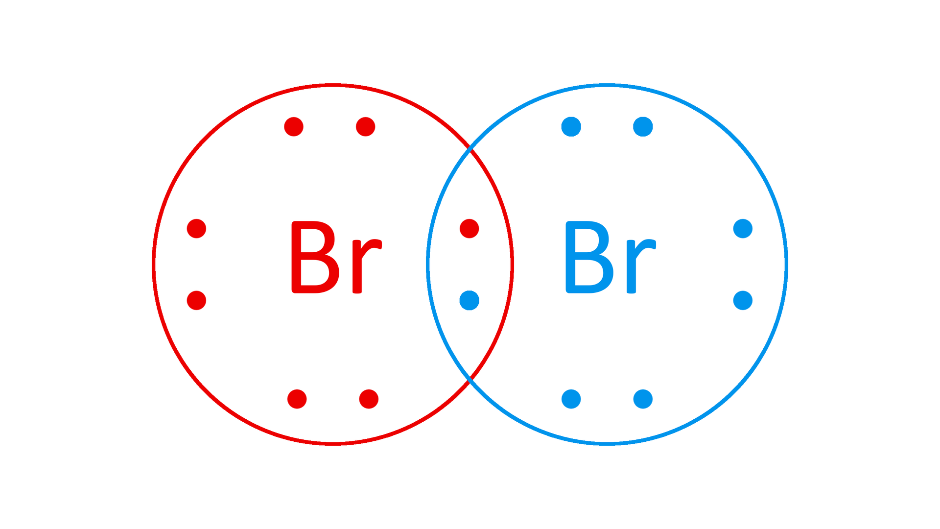 Ilustracja przedstawia schemat rozmieszczenia elektronów walencyjnych w cząsteczce bromu. Każdy z atomów posiada 7 elektronów walencyjnych, a jeden z nich jest uwspólniony. Tak tworzy się wiązanie pojedyncze.