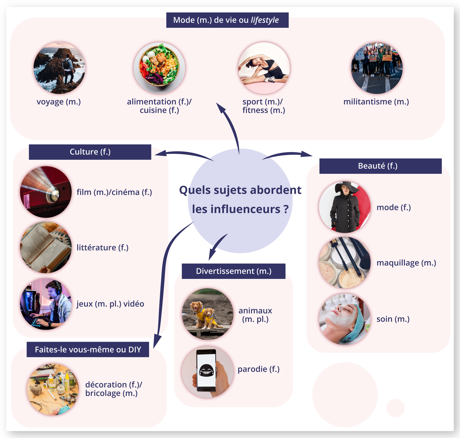 W centralnym punkcie ilustracji znajduje się napis Quels sujets abordent les influenceurs? w kółku, od którego odchodzi pięć strzałek. 
Pierwsza strzałka skierowana do podpisu Mode (m.) de vie ou lifestyle voyage (m.), pod którym znajdują się cztery podpisane zdjęcia. Kolejno: mężczyzna z plecakiem stojący na skałach nad morzem - voyage (m.); miska z daniem składającym się z warzyw, mięsa i jaj - alimentation (f.)/ cuisine (f.); kobieta w stroju gimnastycznym wykonująca ćwiczenie - sport (m.)/ fitness (m.); grupa nastolatek z transparentami na ulicy – militantisme (m.).
Druga strzałka skierowana do podpisu Culture (f.), pod którym znajdują się trzy podpisane zdjęcia. Kolejno: projektor filmowy - film (m.)/cinéma (f.); otwarta książka - littérature (f.); chłopak grający na komputerze - jeux (m. pl.) vidéo.
Kolejna strzałka skierowana do podpisu Beauté (f.), pod którym znajdują się trzy podpisane zdjęcia. Kolejno: kobieta w płaszczu i kapeluszu - mode (f.); kosmetyki do makijażu - maquillage (m.); kobieca twarz z nałożoną maseczką pielęgnacyjną - soin (m.). 
Następna strzałka skierowana do podpisu Divertissement (m.), pod którym znajdują się dwa podpisane zdjęcia. Kolejno: pieski - animaux (m. pl.); smartfon na ekranie którego widoczna jest emotka płacząca ze śmiechu - parodie (f.).
Ostatnia strzałka skierowana do podpisu Faites‑le vous‑même ou DIY, pod którym znajduje się zdjęcie przyborów do dekoracji z podpisem décoration (f.)/ bricolage (m.).