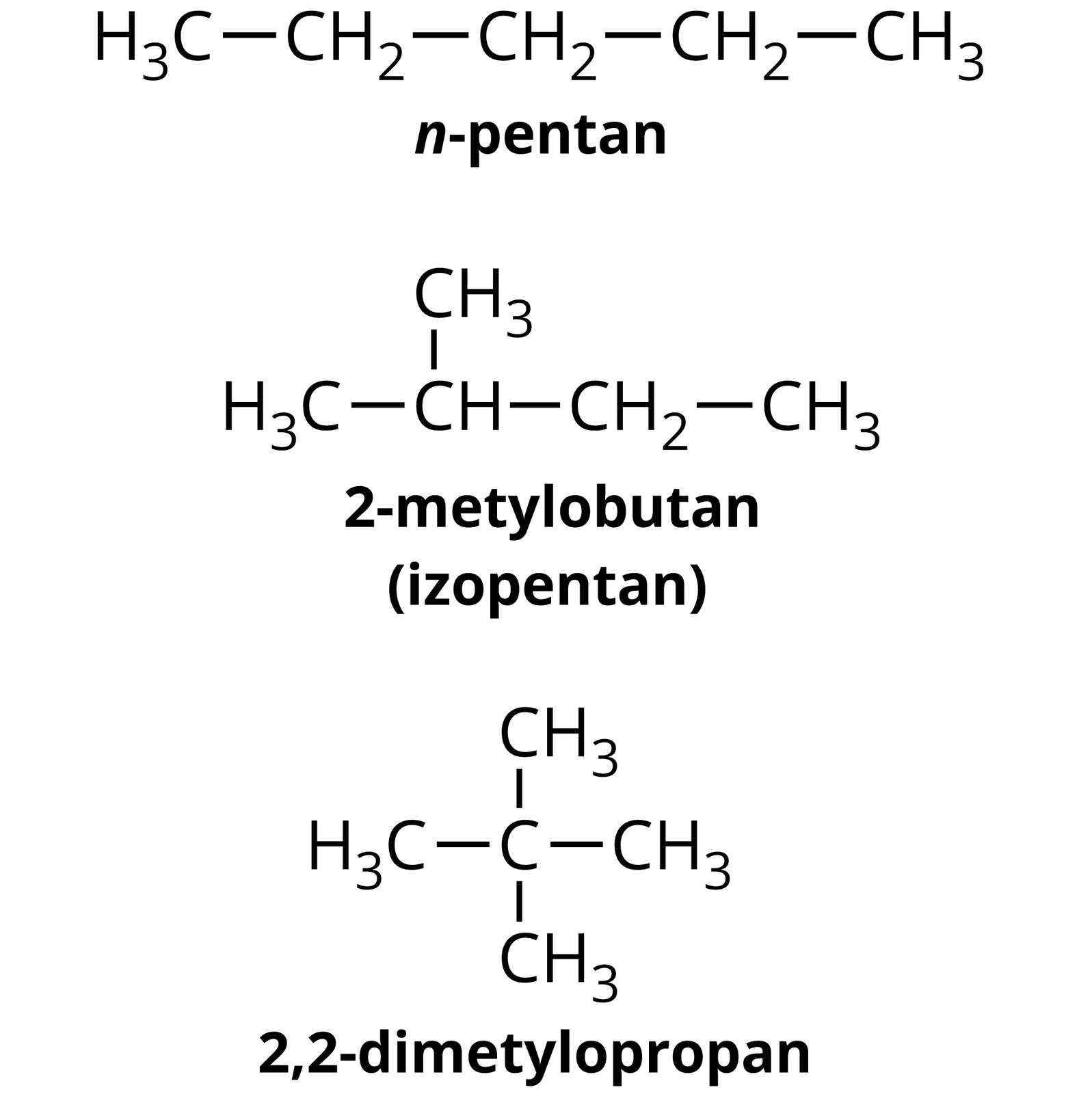 Na ilustracji są trzy wzory. Pierwszy wzór: n-pentan - szereg jest następujący:                H                 3                C      −               C       H                 2           −               C       H                 2           −               C       H                 2           −               C       H                 3         . Drugi wzór przedstawia 2-metylobutan (izopentan): grupa CH łączy się po lewej stronie oraz na górze z grupą metylową, a po prawej stronie z grupą metylenową połączoną z grupą metylową. Trzeci wzór przedstawia 2,2-dimetylopropan: atom węgla łączy się na górze, na dole, po lewej i prawej stronie z grupą metylową. 