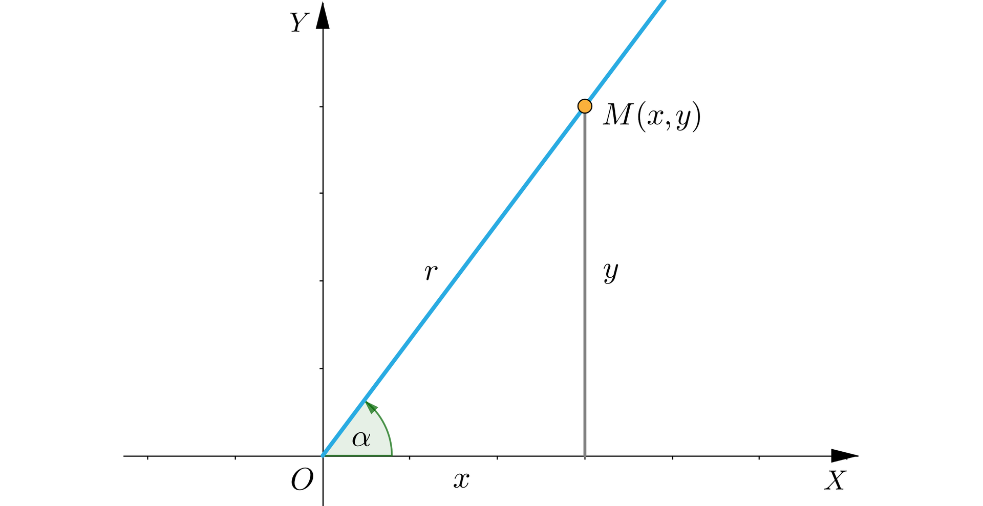Ilustracja przedstawia układ współrzędnych z poziomą osią X oraz pionową Y. Rysunek skupia się głównie na pierwszej ćwiartce układu. Punkt O to początek układu o współrzędnych zero zero. Z punktu O wyprowadzona jest półprosta po ostrym kątem alfa (kąt między dodatnią półosią OX a półprostą). Na półprostej zaznaczony jest punkt M o współrzędnych x y i z tego punktu upuszczony jest odcinek prostopadły do osi X. W ten sposób powstaje trójkąt, którego podstawa leży na osi X i ma długość x, czyli taką, jak pierwsza współrzędna punktu M. Prawy pionowy bok trójkąta ma długość y, czyli tyle, ile wynosi druga współrzędna punktu M. Oba te boki tworzą kąt prosty. Przeciwprostokątna, czyli odcinek O M ma długość r i jest odległością punktu M od początku układu współrzędnych.